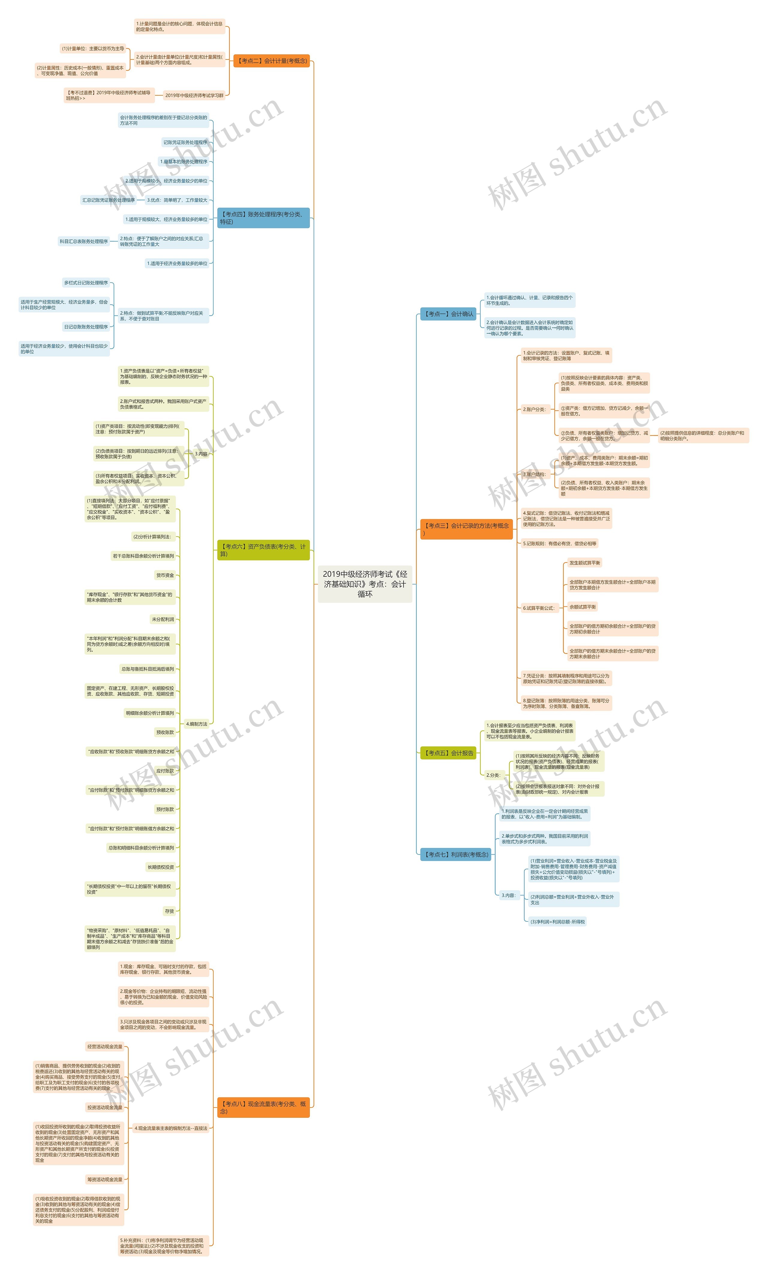 2019中级经济师考试《经济基础知识》考点：会计循环思维导图