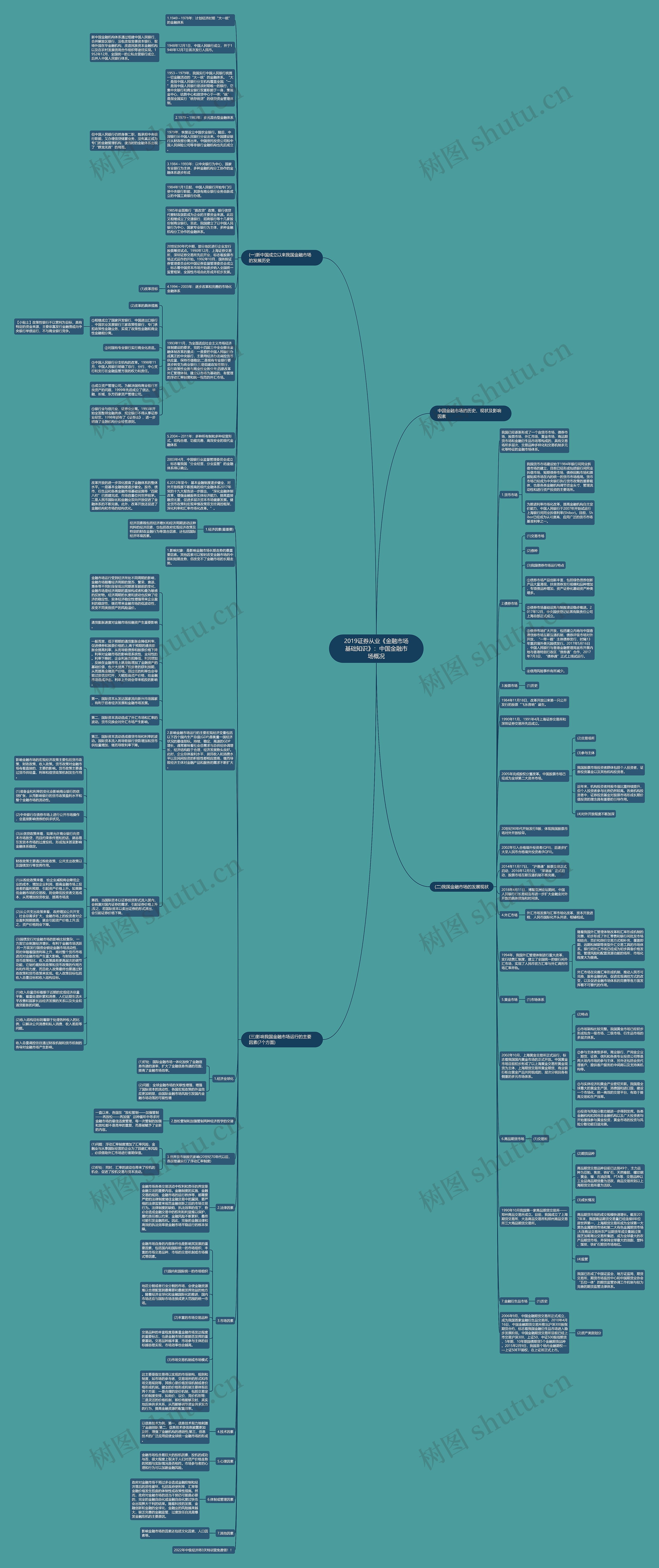 2019证券从业《金融市场基础知识》：中国金融市场概况思维导图