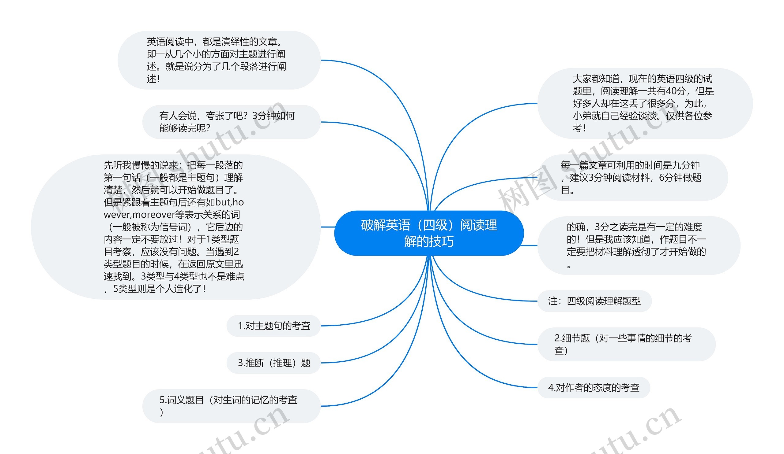 破解英语（四级）阅读理解的技巧