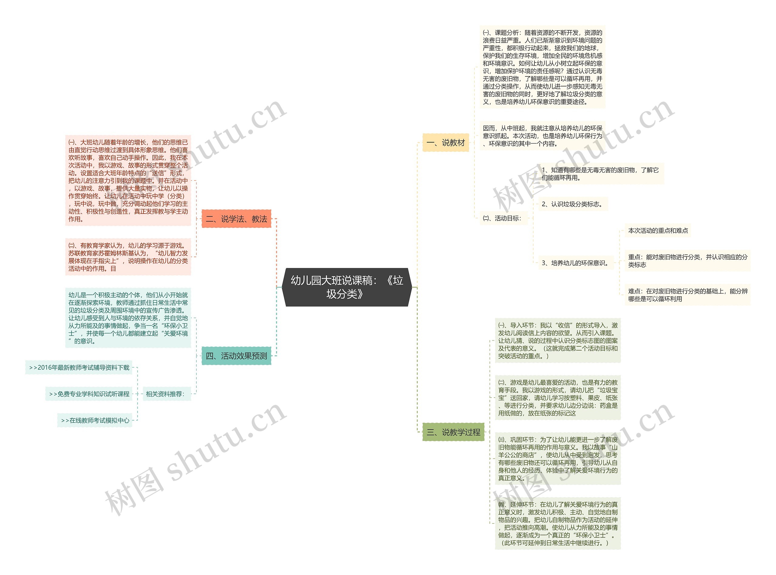 幼儿园大班说课稿：《垃圾分类》思维导图