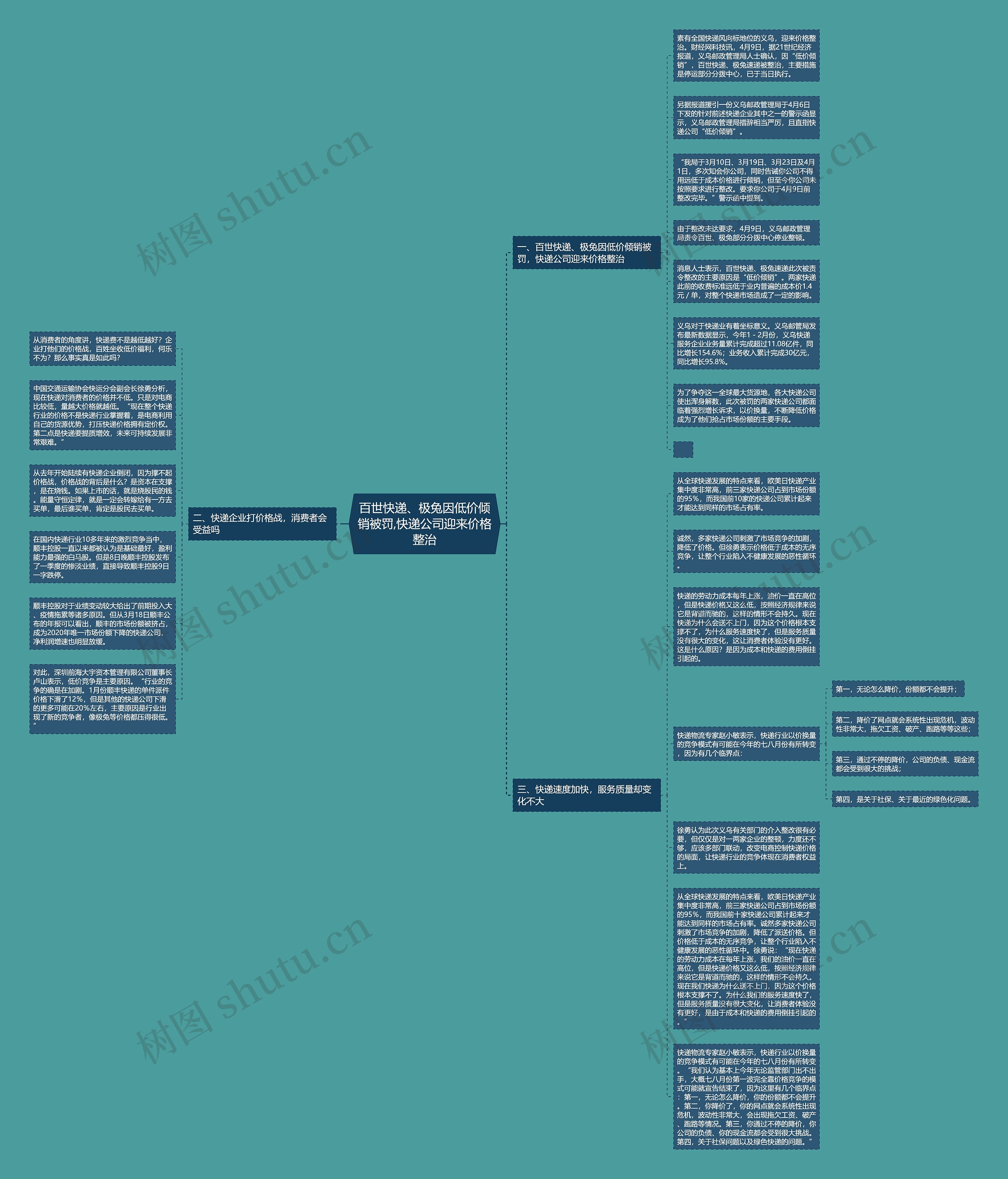 百世快递、极兔因低价倾销被罚,快递公司迎来价格整治思维导图