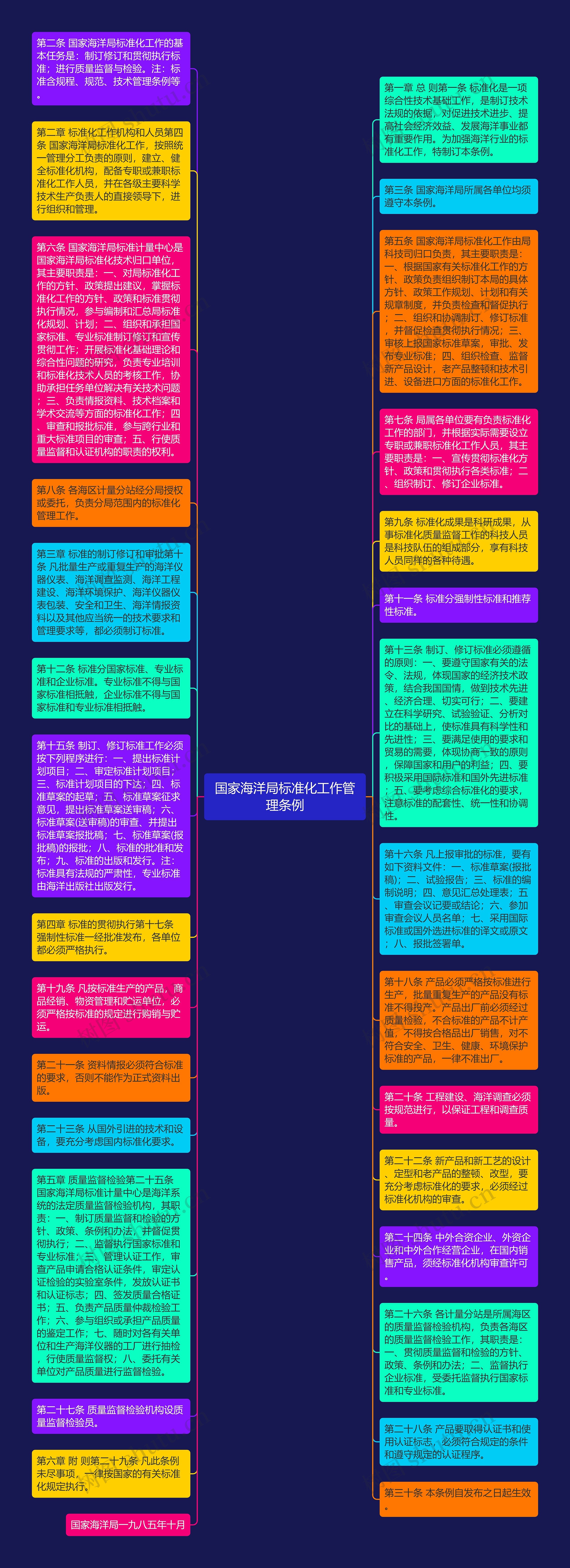 国家海洋局标准化工作管理条例思维导图