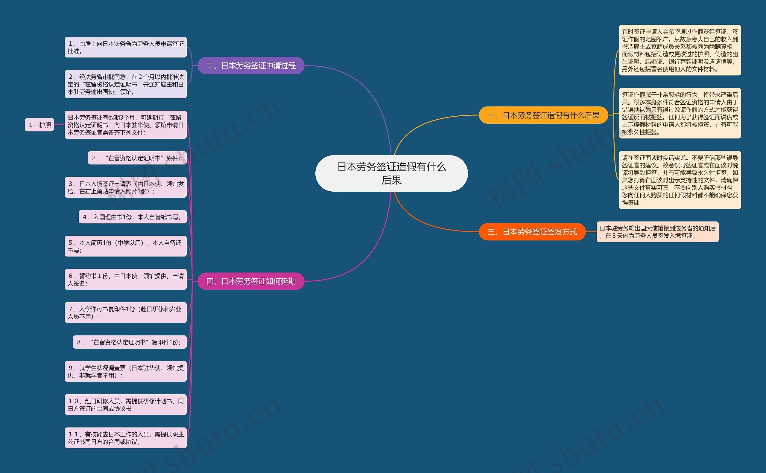 日本劳务签证造假有什么后果思维导图