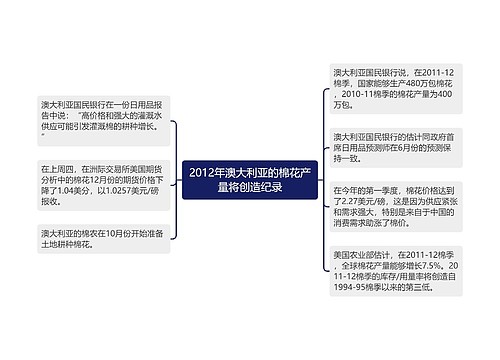 2012年澳大利亚的棉花产量将创造纪录