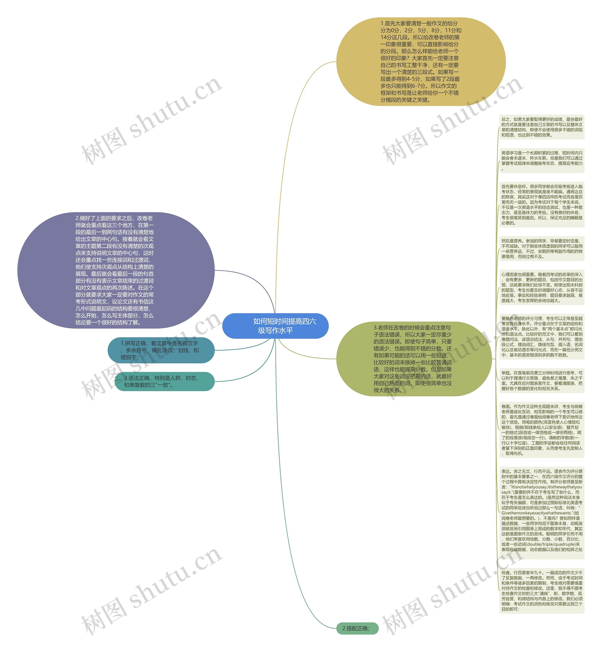         	如何短时间提高四六级写作水平思维导图