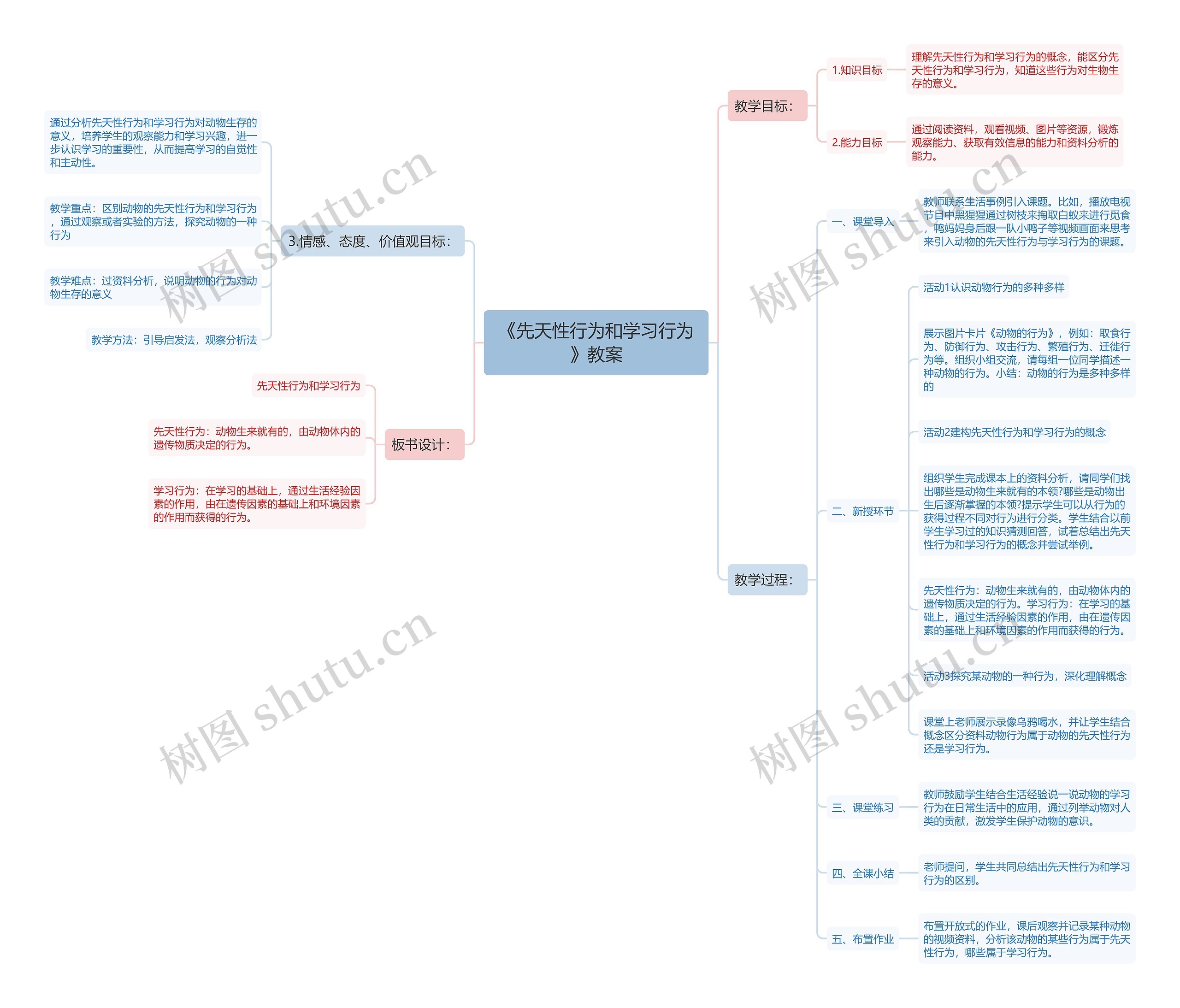 《先天性行为和学习行为》教案思维导图