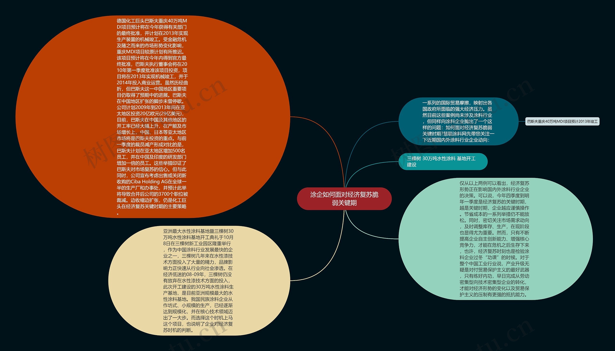 涂企如何面对经济复苏脆弱关键期思维导图
