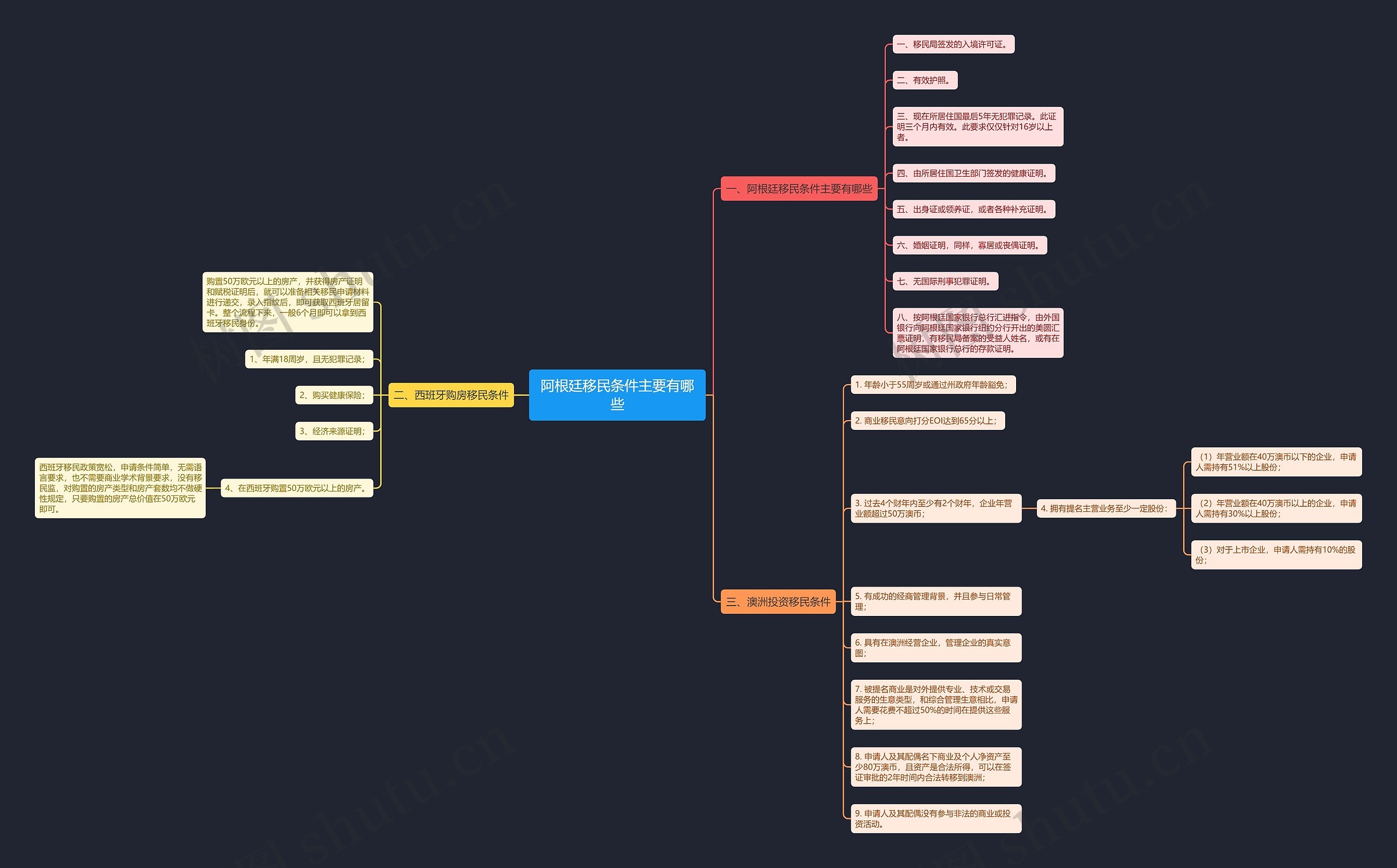 阿根廷移民条件主要有哪些思维导图