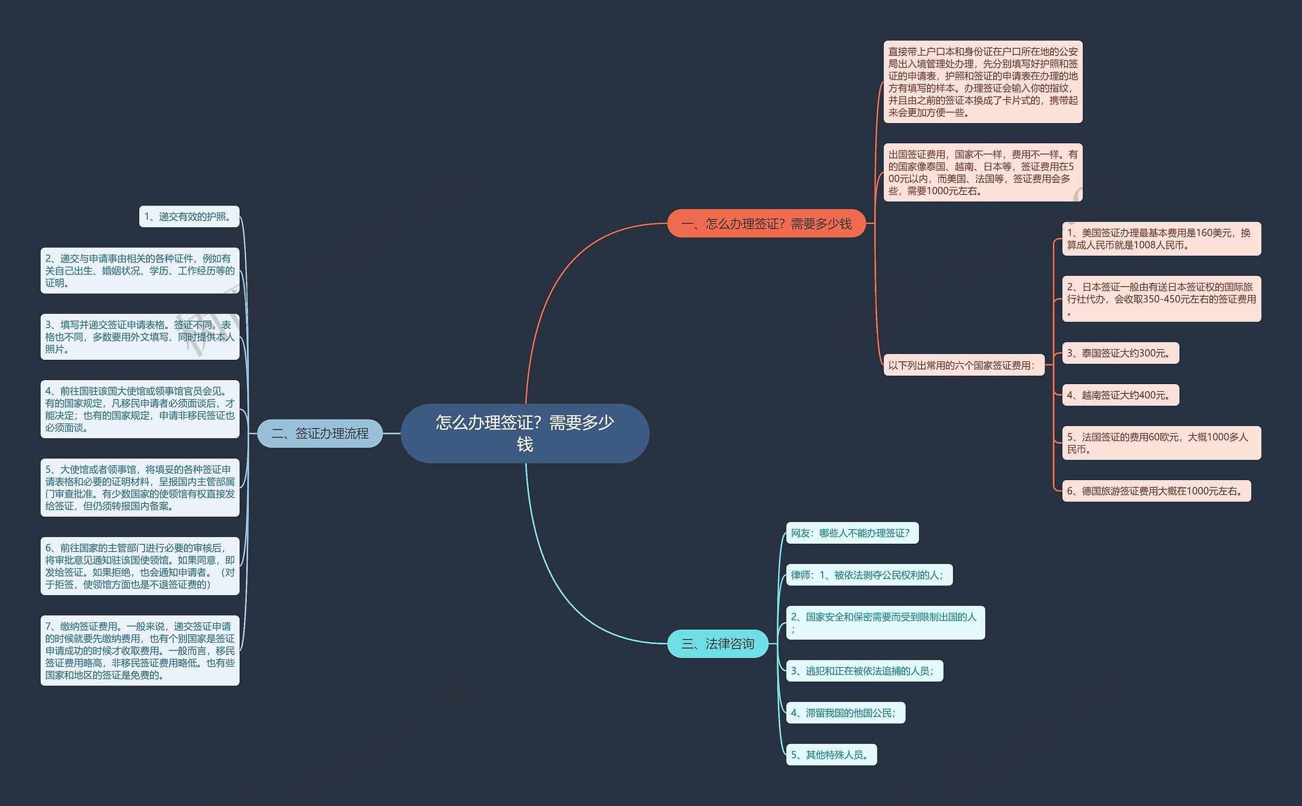 怎么办理签证？需要多少钱思维导图