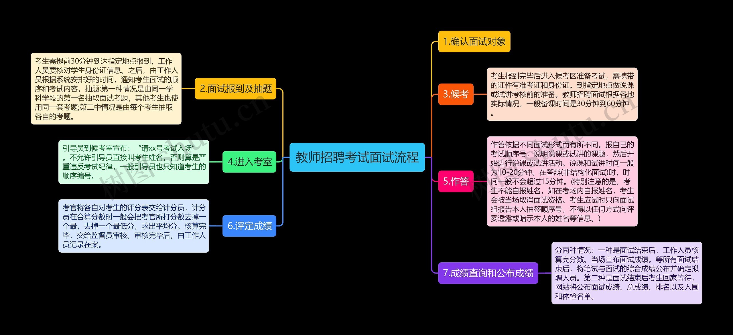 教师招聘考试面试流程思维导图