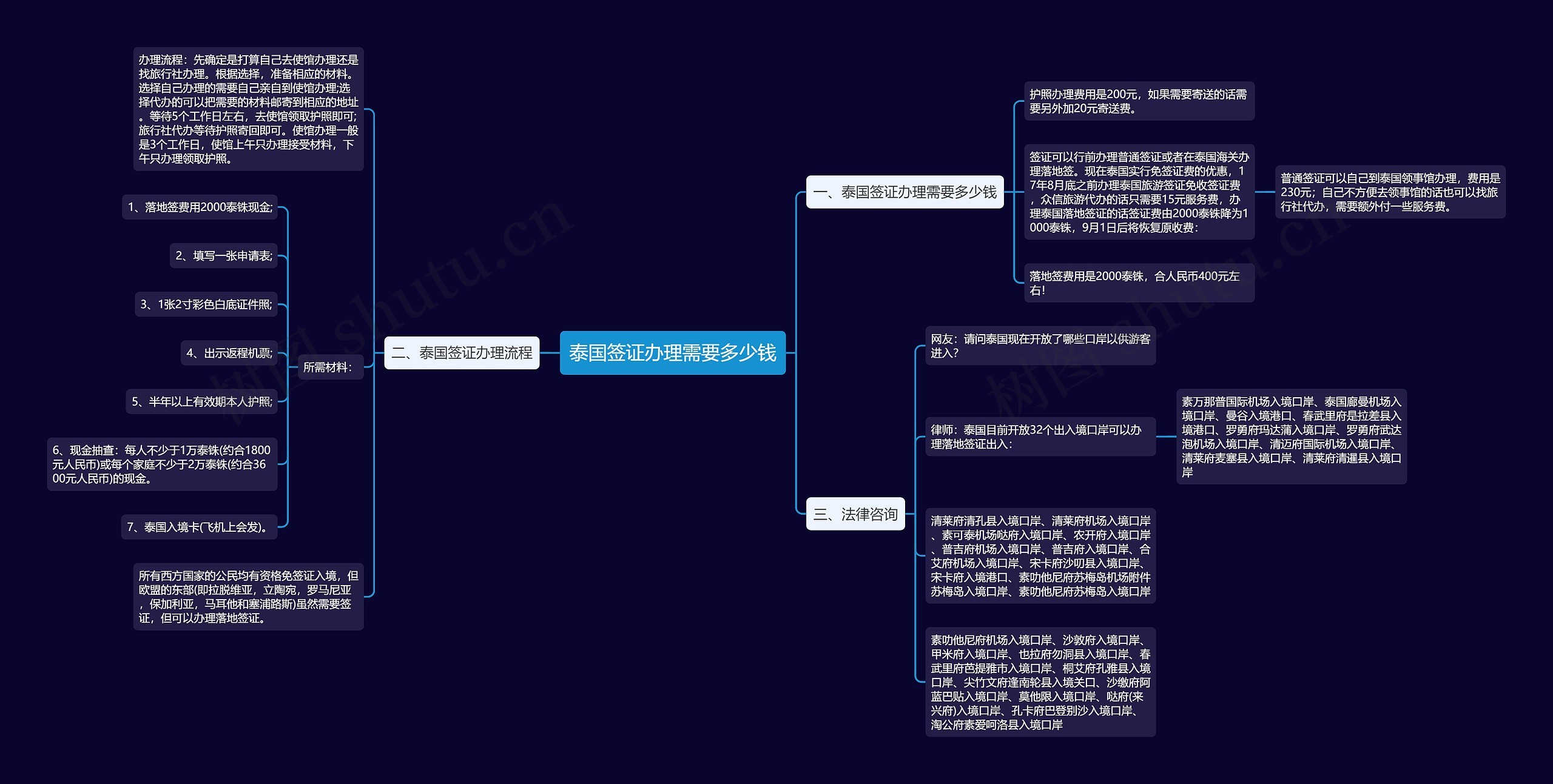 泰国签证办理需要多少钱思维导图