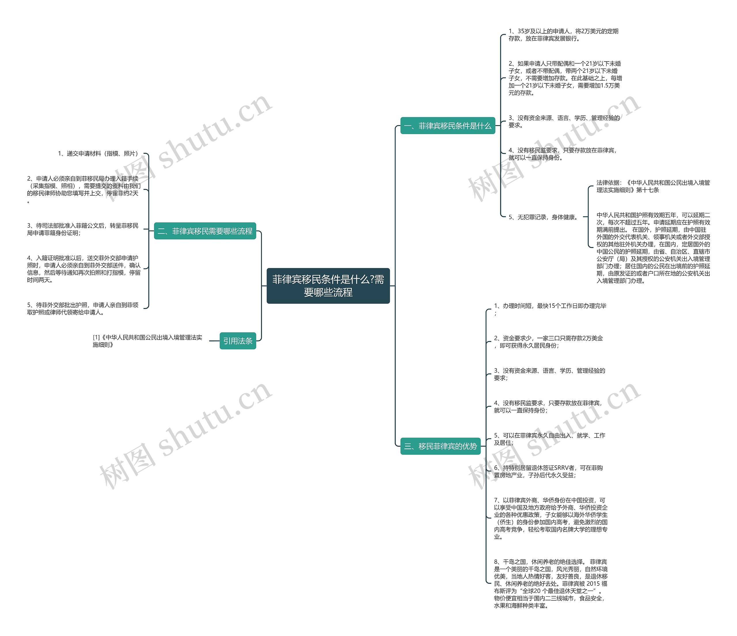 菲律宾移民条件是什么?需要哪些流程思维导图