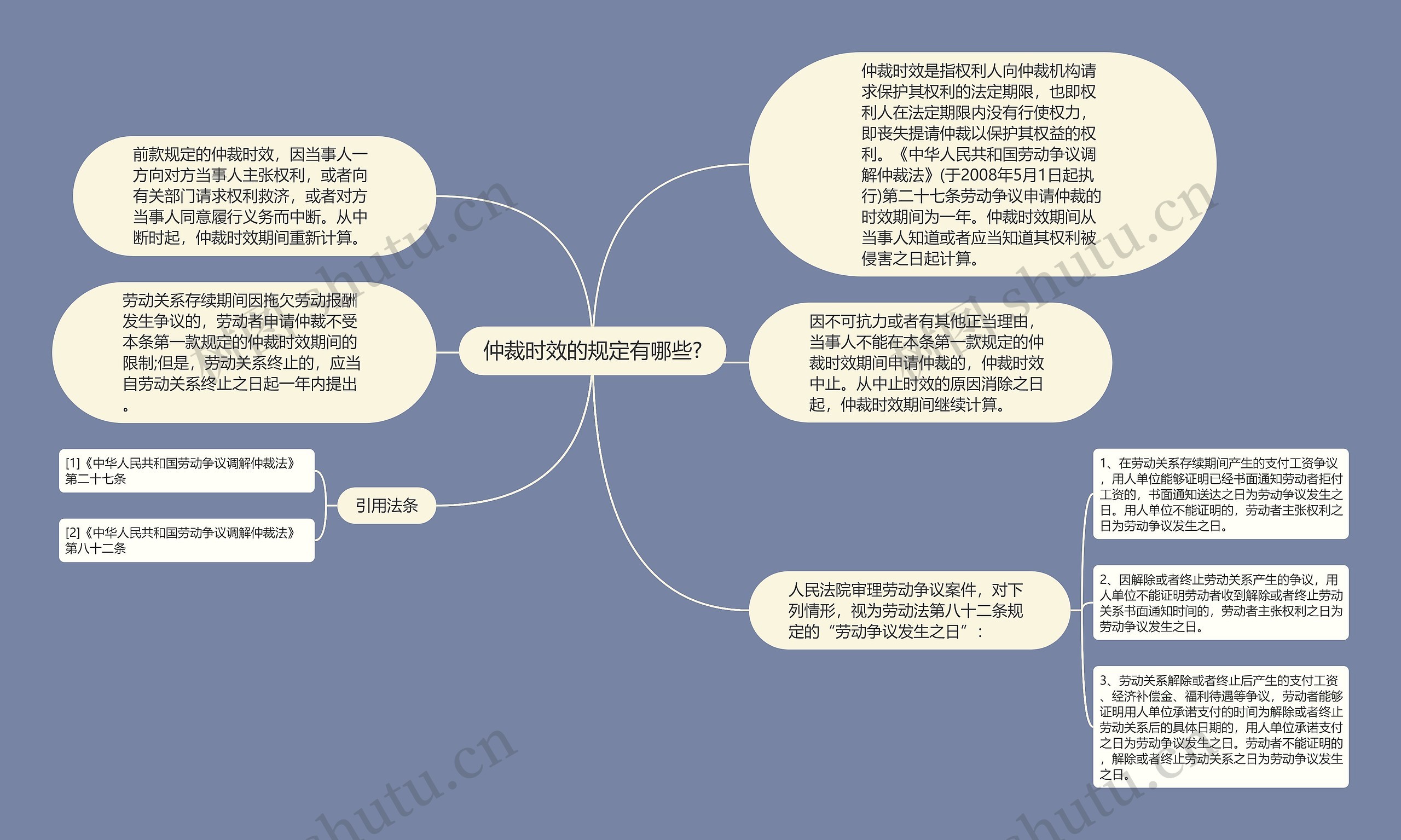 仲裁时效的规定有哪些?思维导图