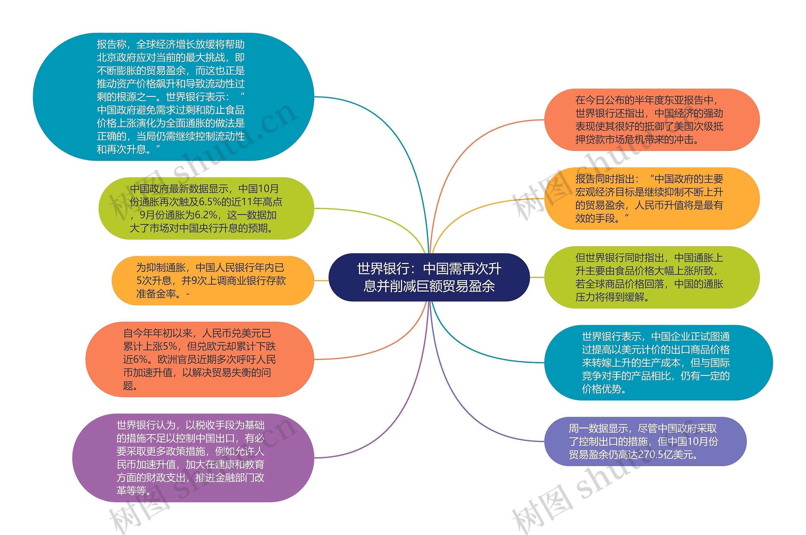 世界银行：中国需再次升息并削减巨额贸易盈余思维导图