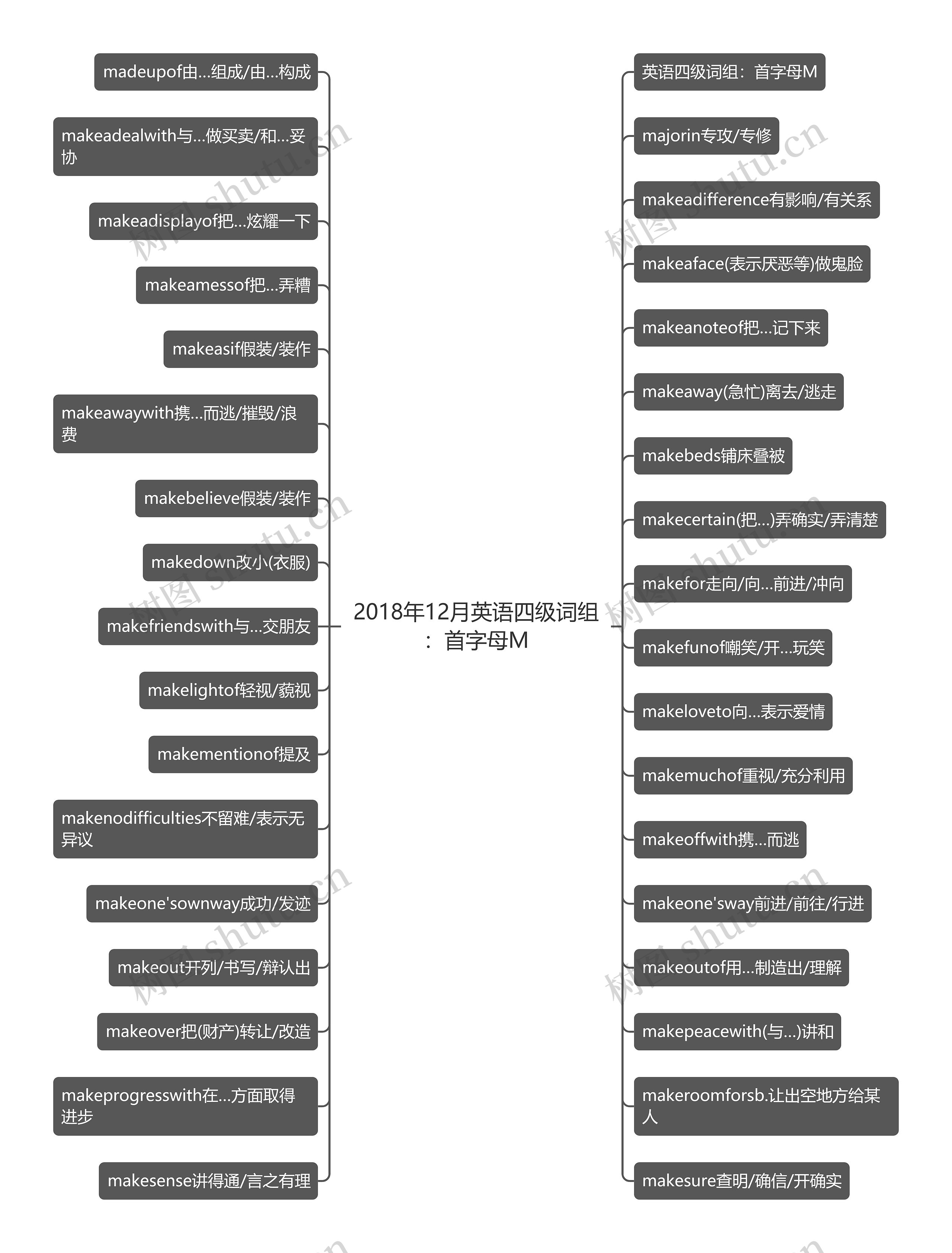 2018年12月英语四级词组：首字母M思维导图