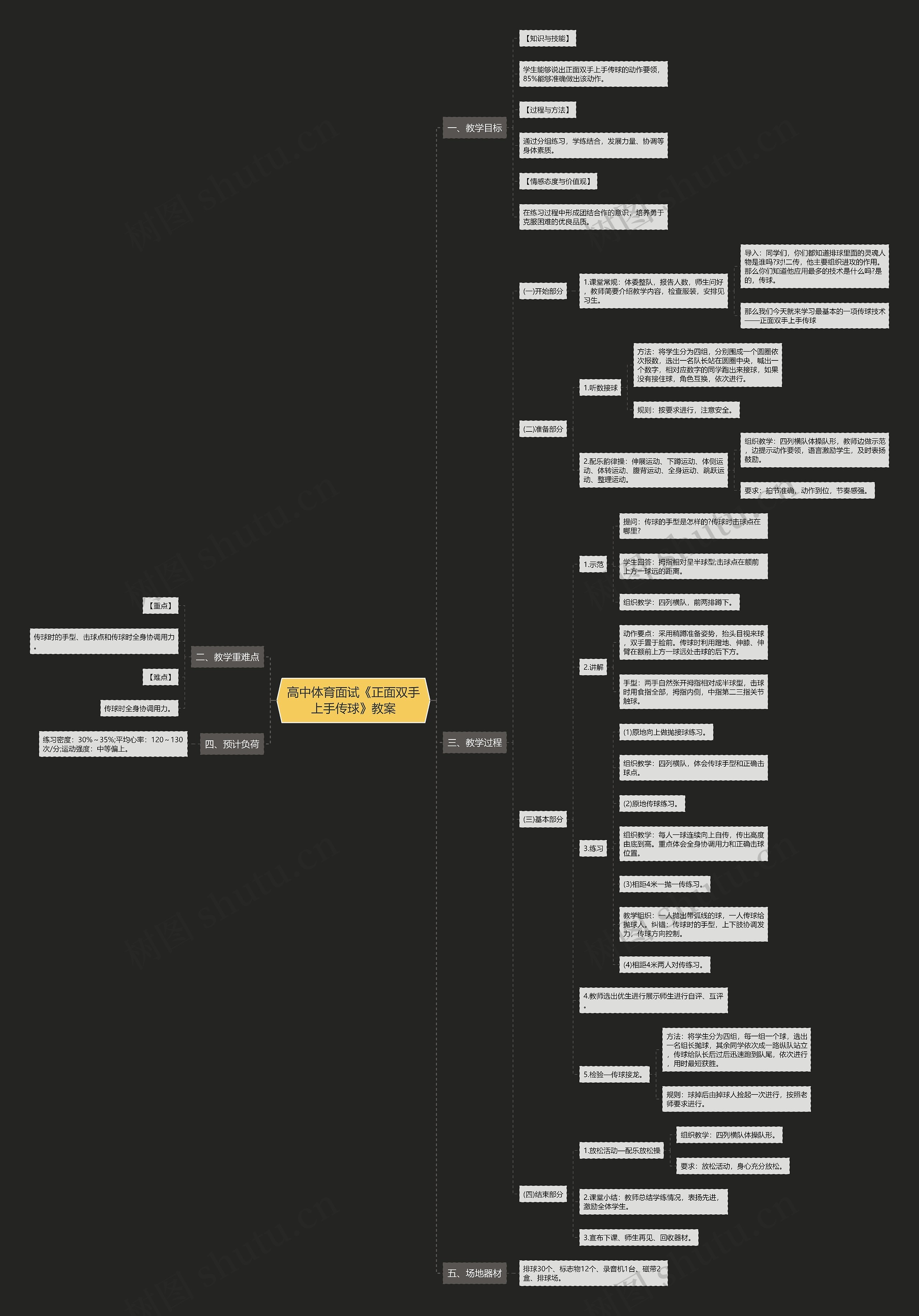 高中体育面试《正面双手上手传球》教案思维导图