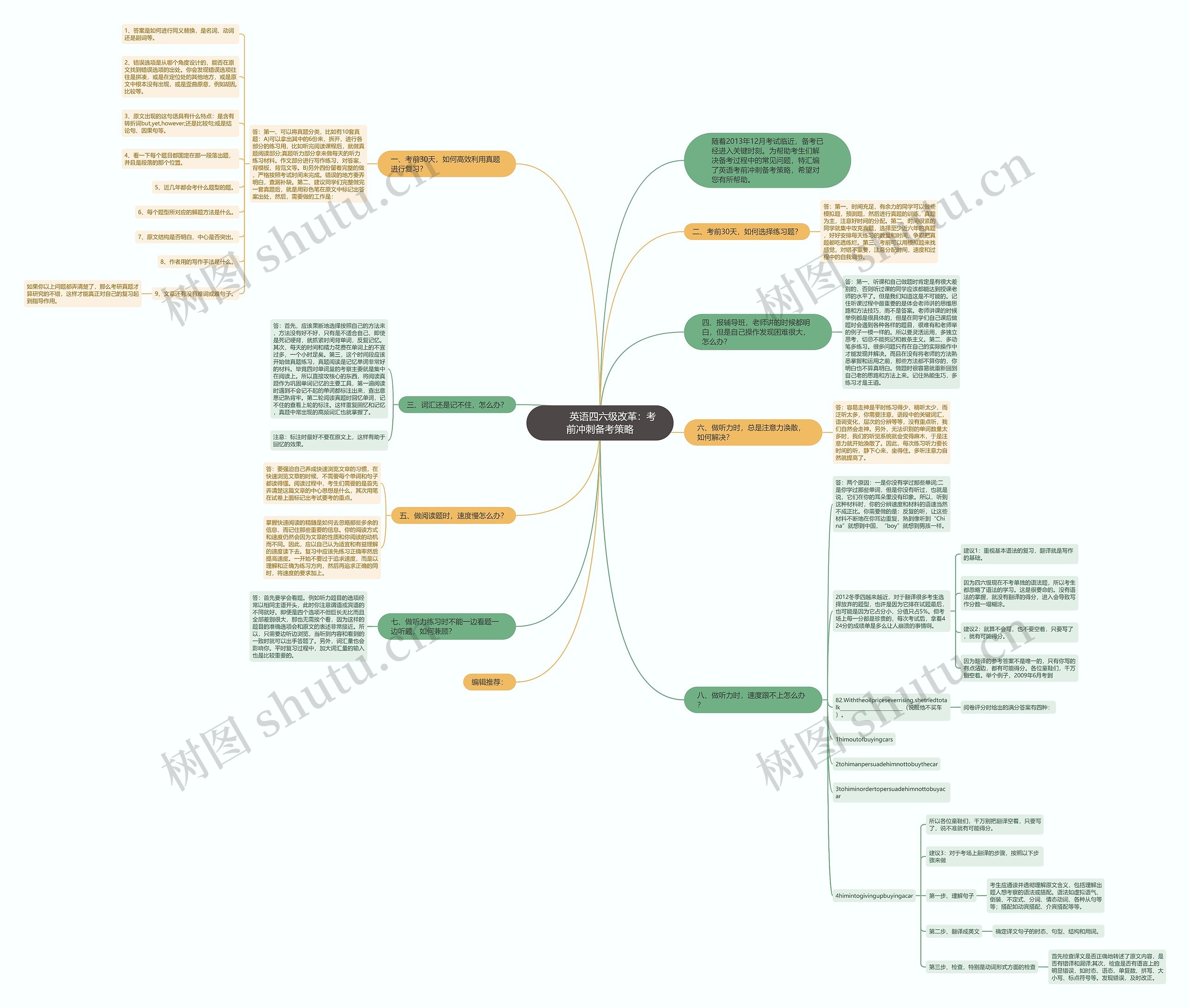         	英语四六级改革：考前冲刺备考策略思维导图