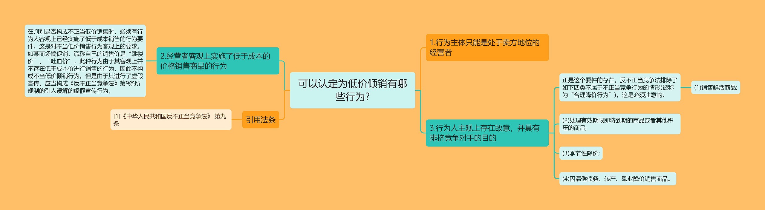 可以认定为低价倾销有哪些行为?思维导图