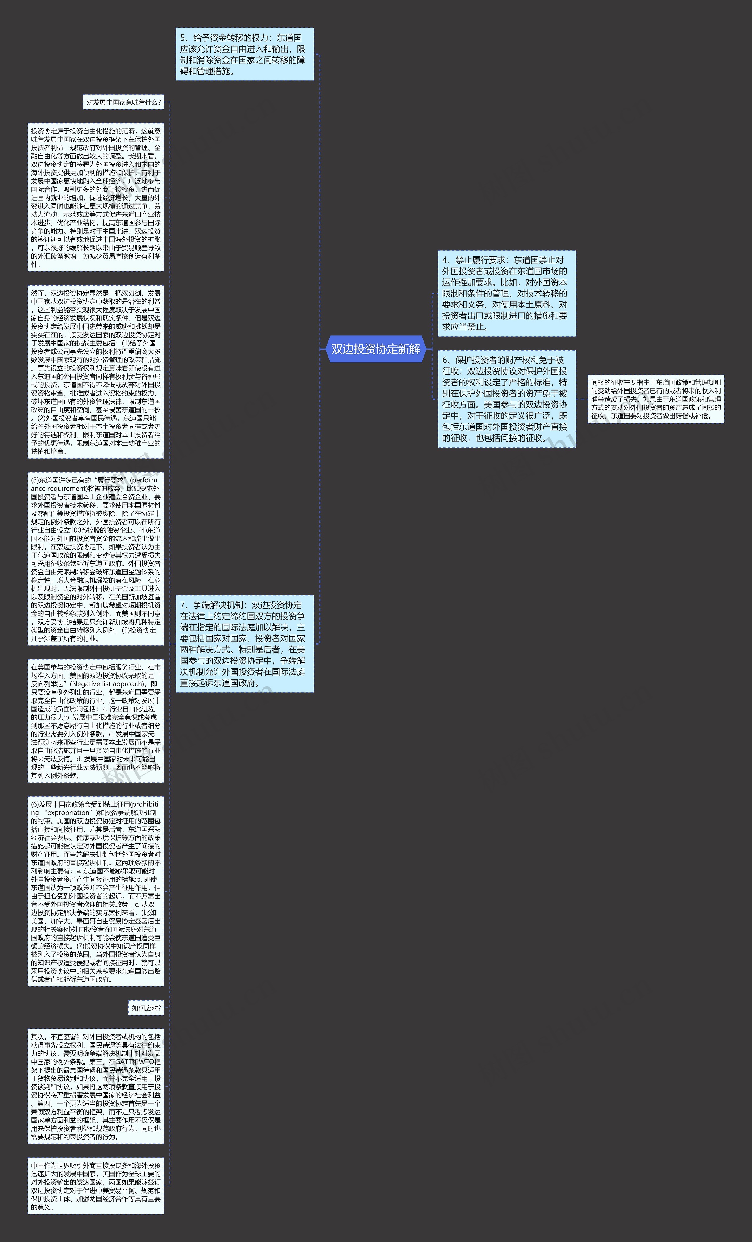 双边投资协定新解思维导图