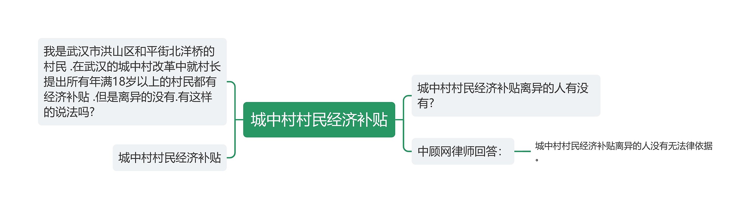 城中村村民经济补贴