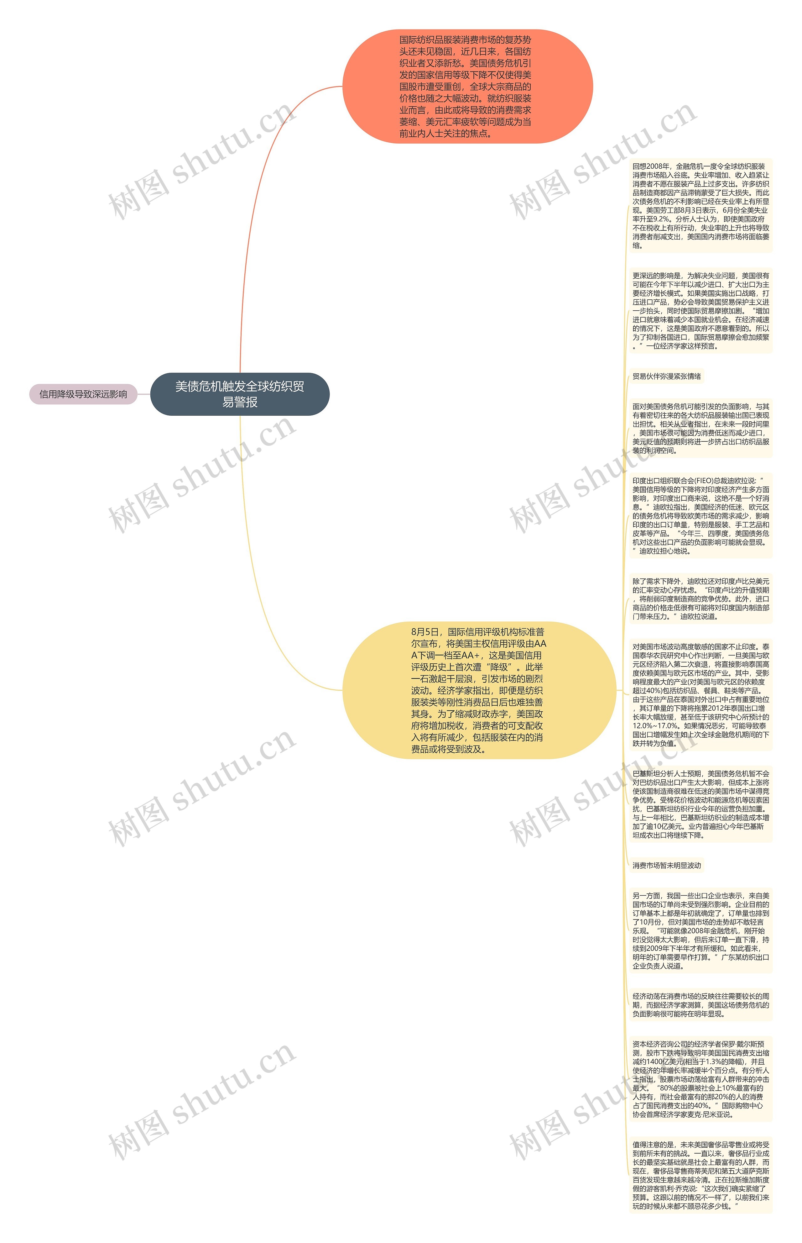 美债危机触发全球纺织贸易警报思维导图