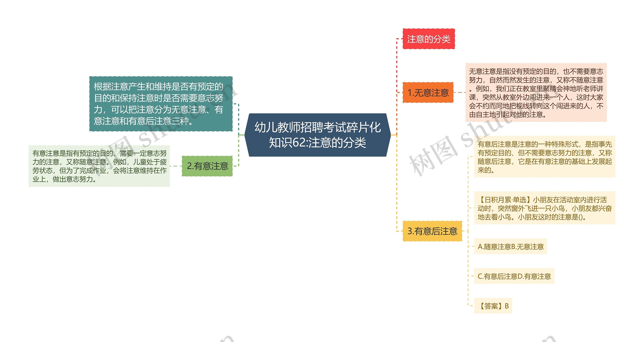 幼儿教师招聘考试碎片化知识62:注意的分类思维导图