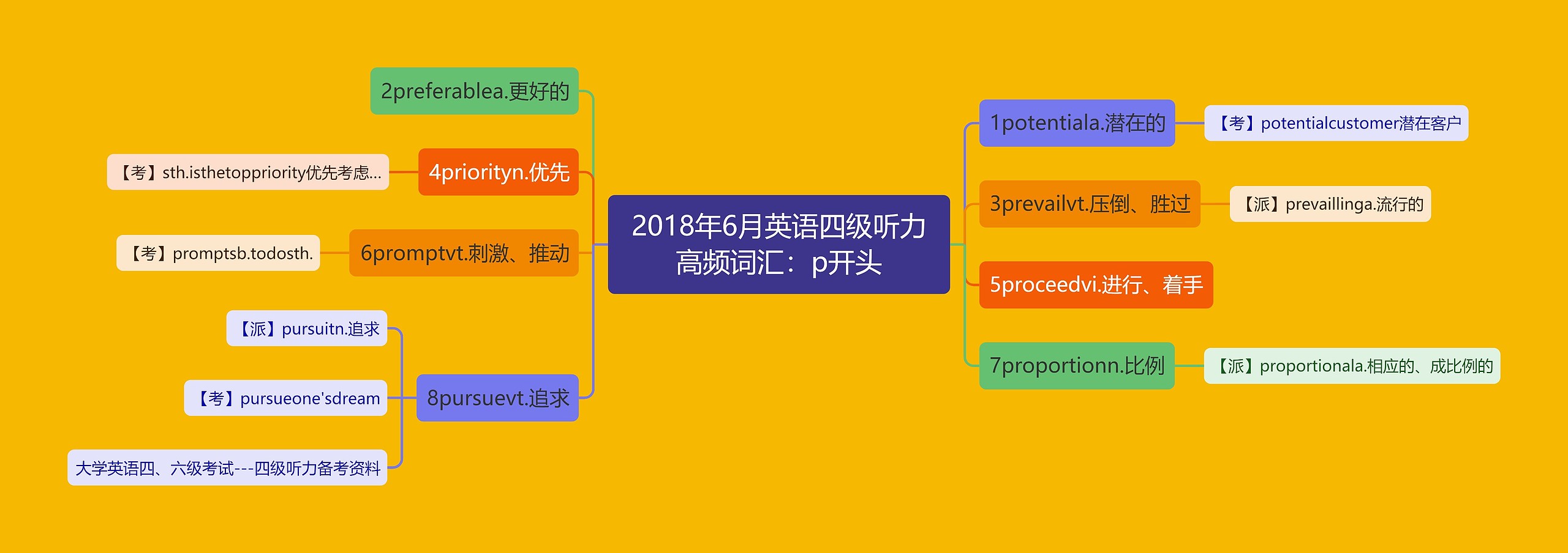 2018年6月英语四级听力高频词汇：p开头思维导图