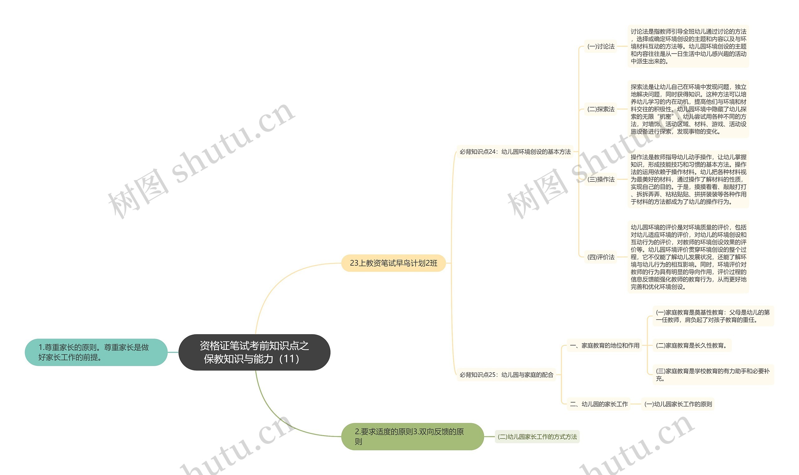 资格证笔试考前知识点之保教知识与能力（11）思维导图