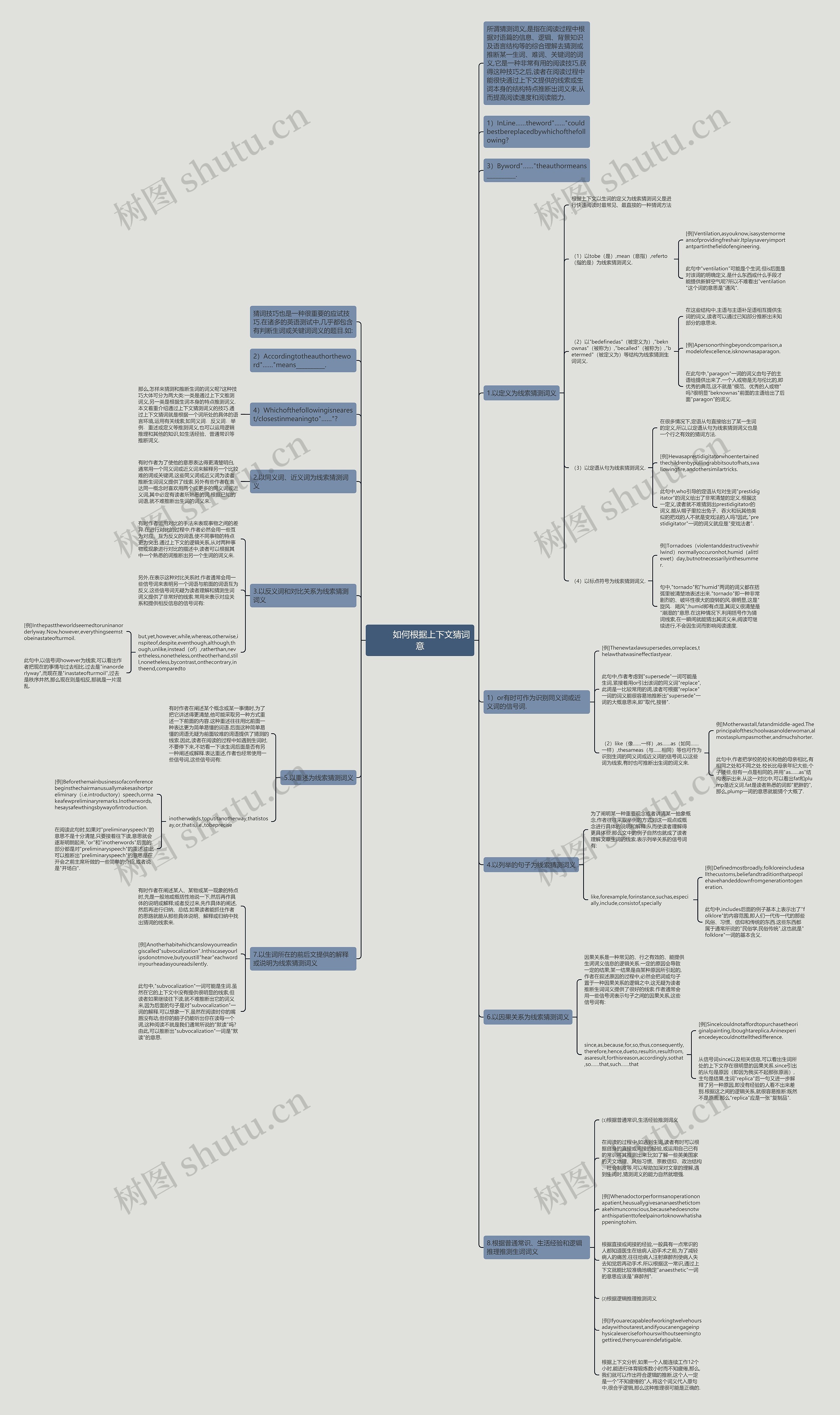         	如何根据上下文猜词意思维导图