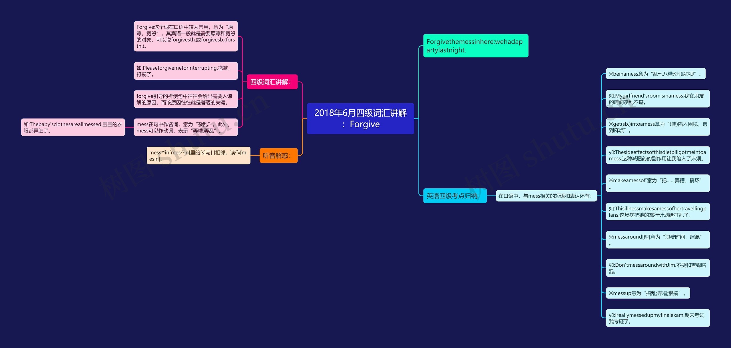 2018年6月四级词汇讲解：Forgive思维导图