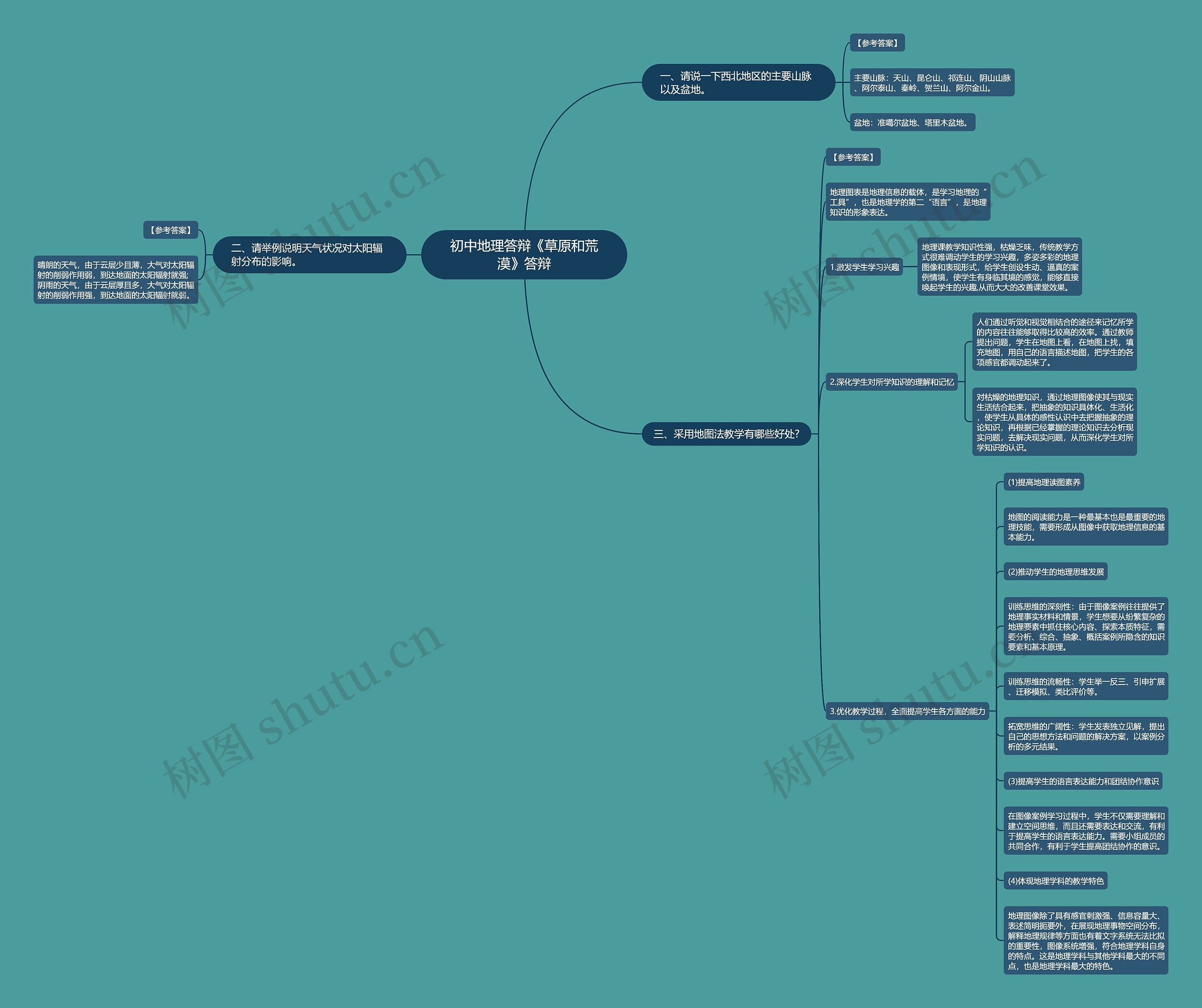 初中地理答辩《草原和荒漠》答辩思维导图