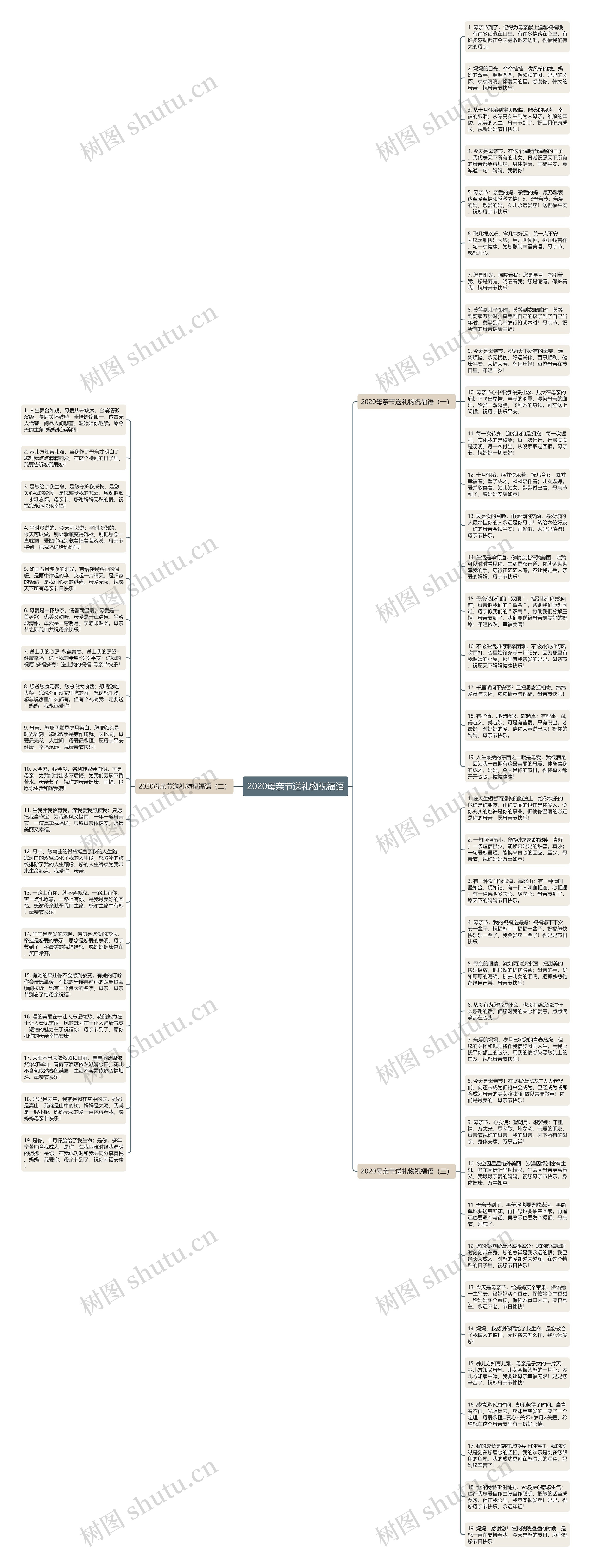 2020母亲节送礼物祝福语思维导图
