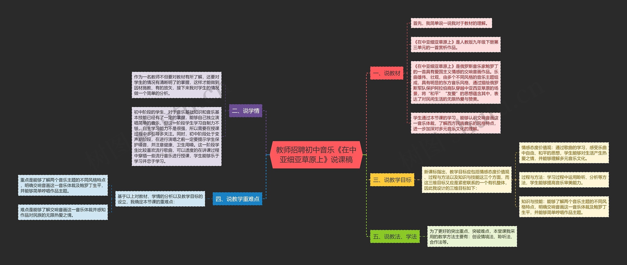 教师招聘初中音乐《在中亚细亚草原上》说课稿思维导图