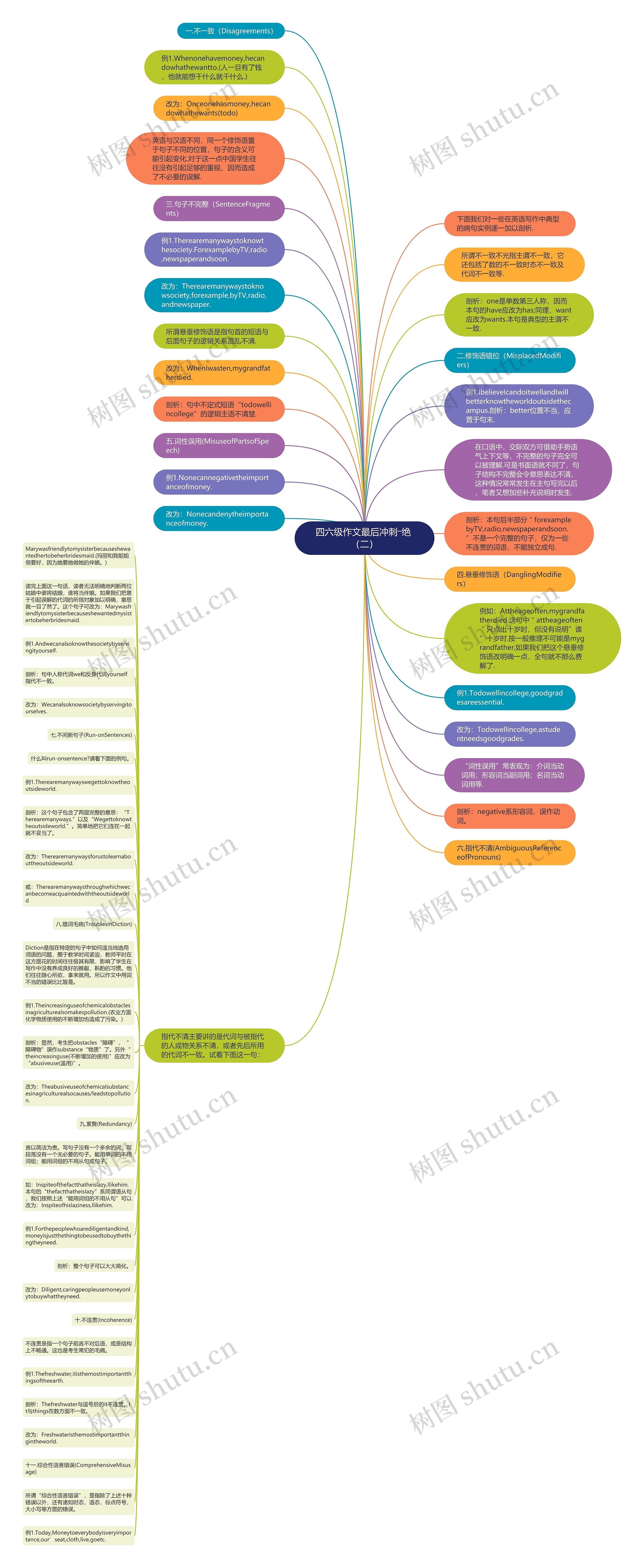 四六级作文最后冲刺―绝 （二）思维导图