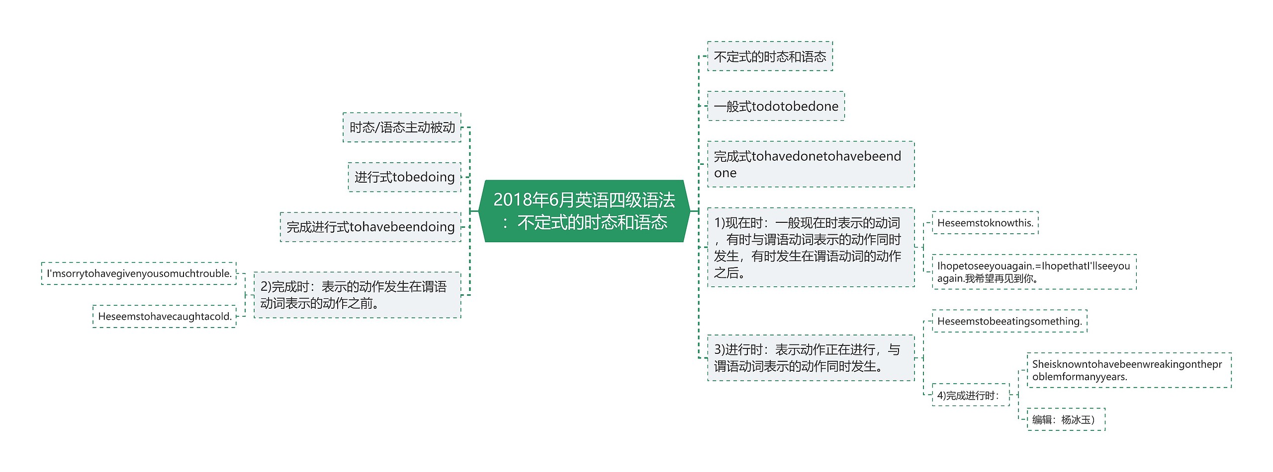 2018年6月英语四级语法：不定式的时态和语态思维导图