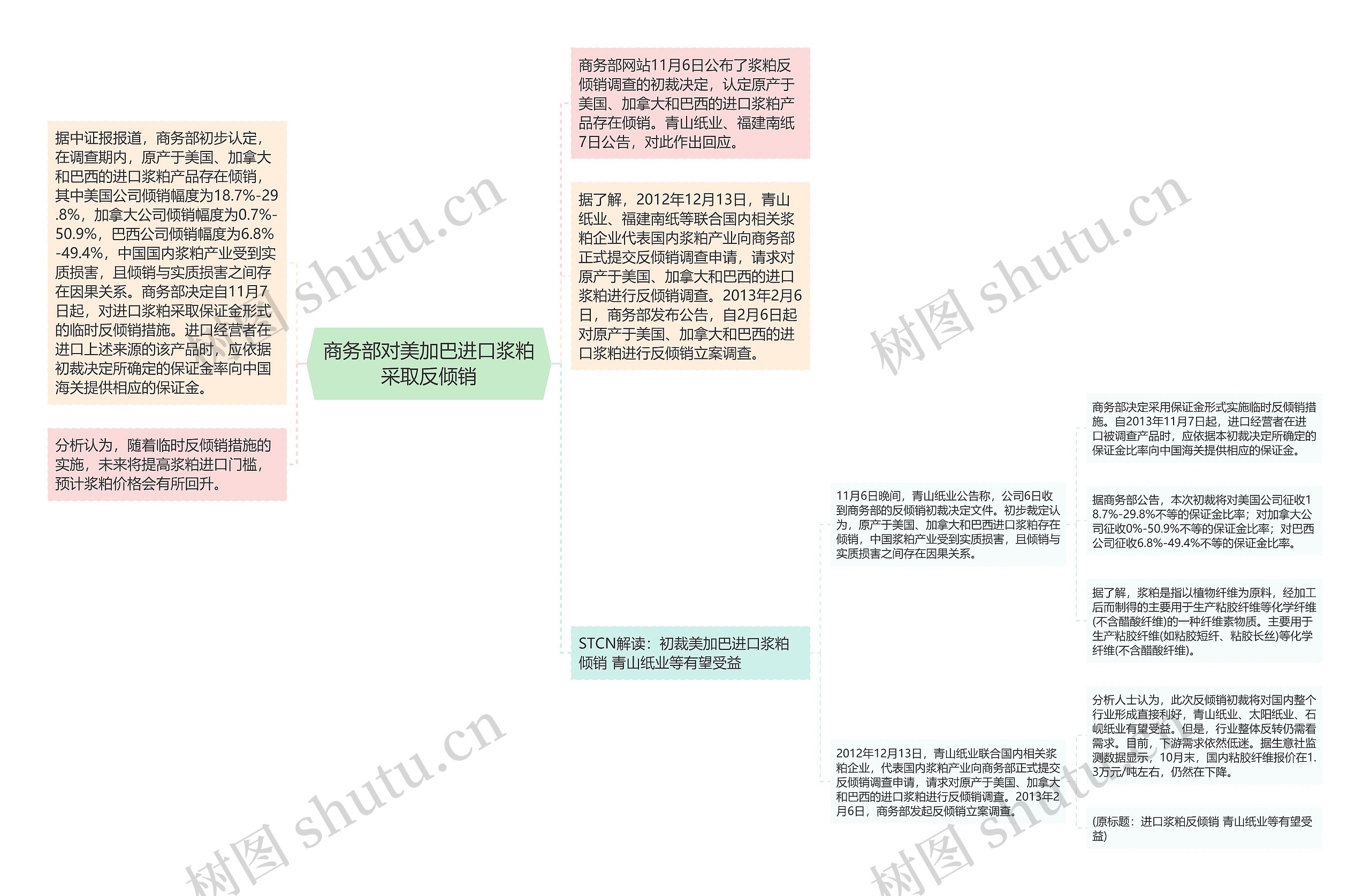 商务部对美加巴进口浆粕采取反倾销