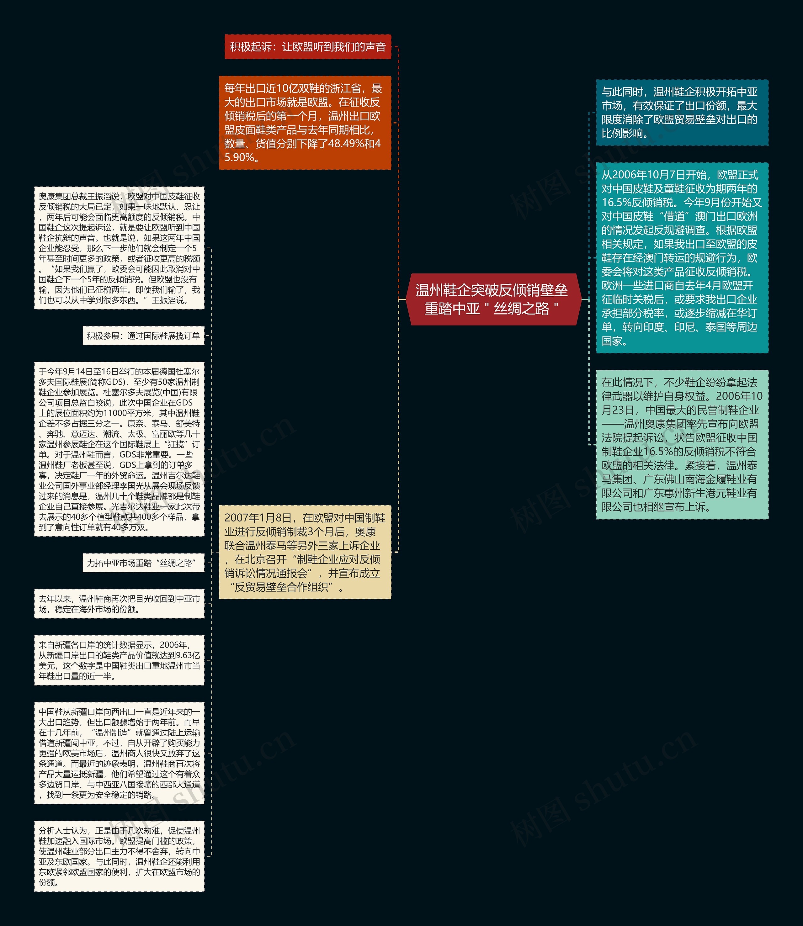 温州鞋企突破反倾销壁垒 重踏中亚＂丝绸之路＂思维导图