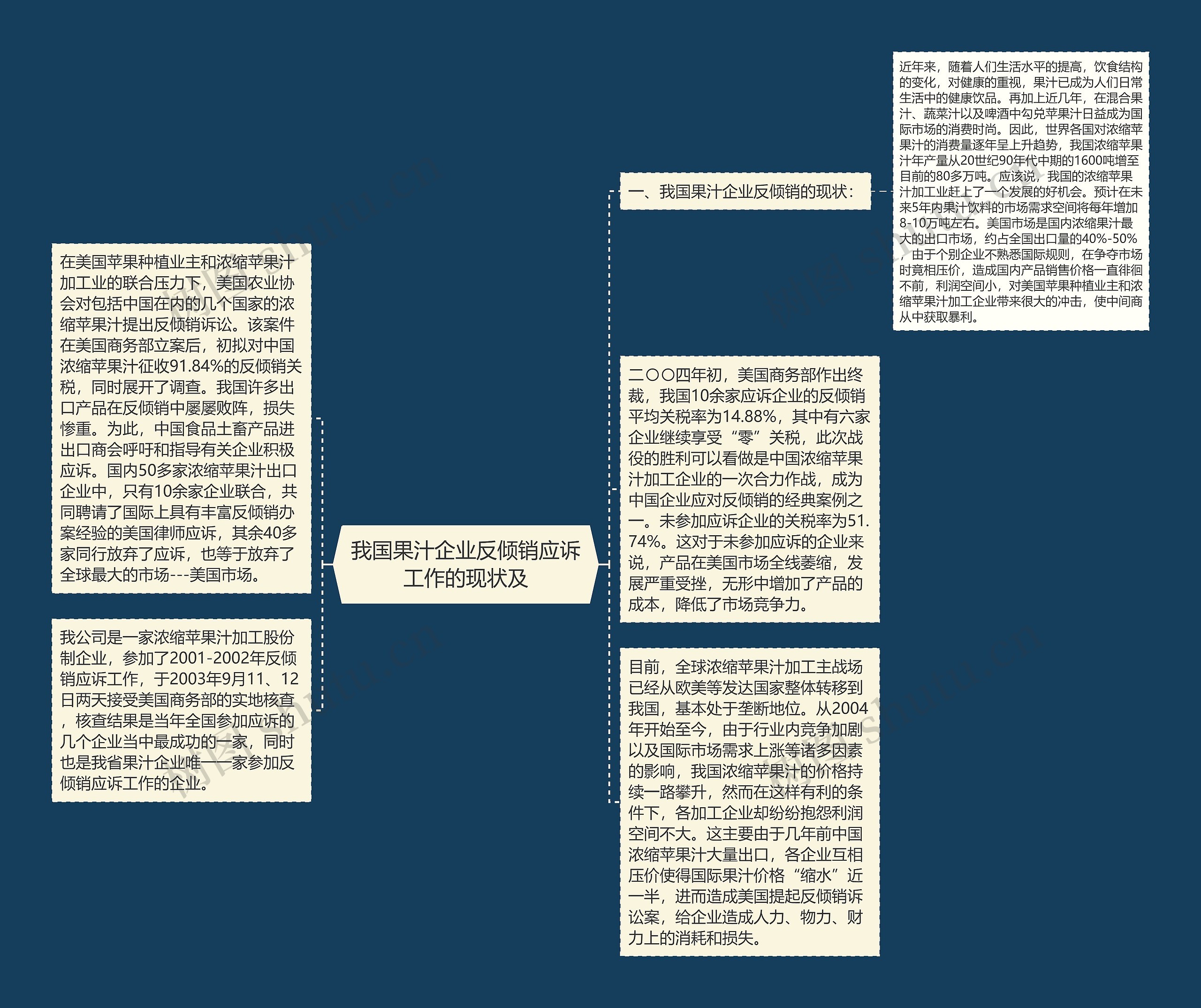 我国果汁企业反倾销应诉工作的现状及思维导图