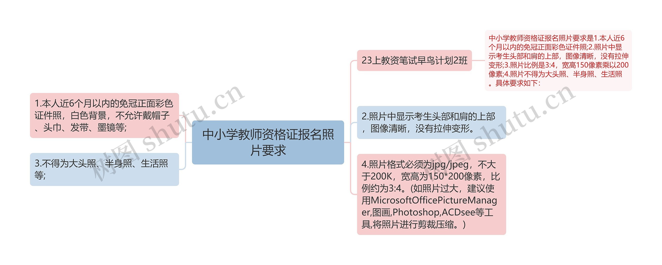 中小学教师资格证报名照片要求思维导图