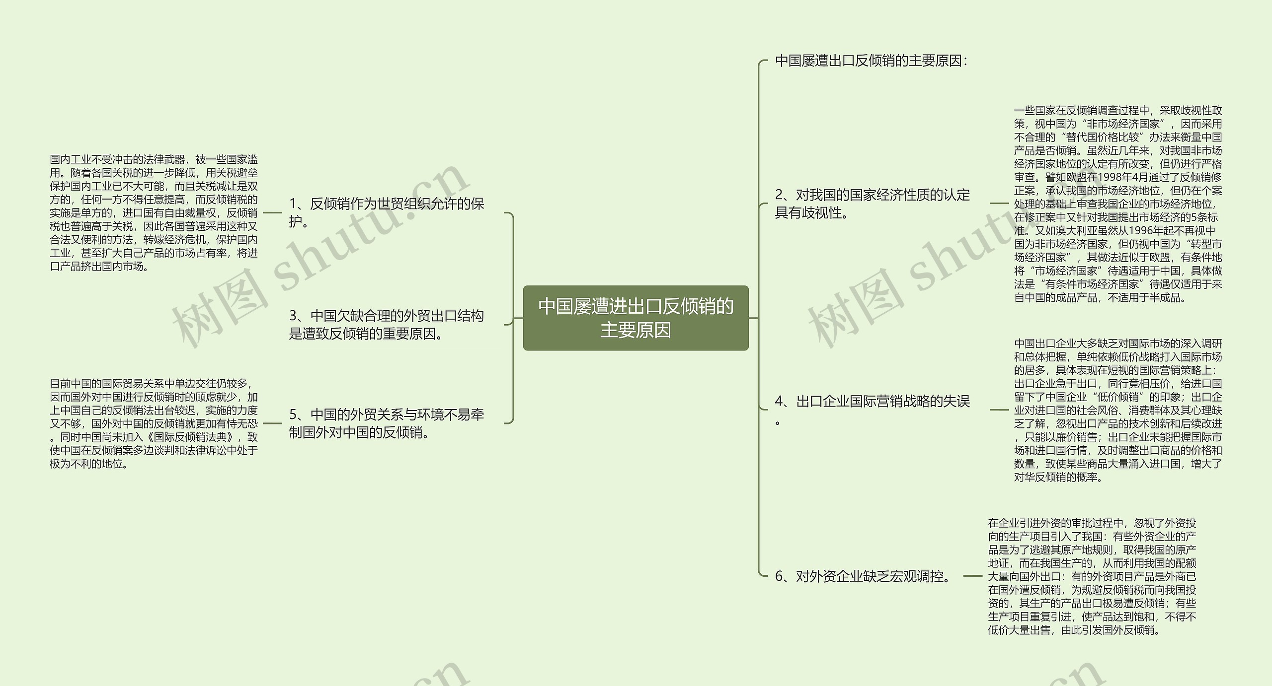 中国屡遭进出口反倾销的主要原因思维导图