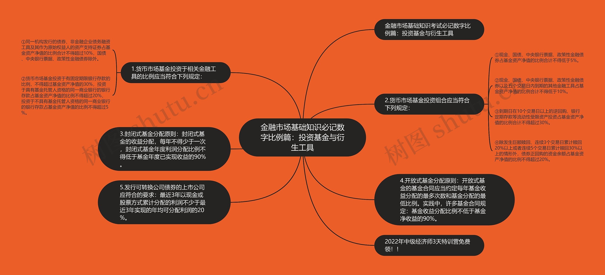 金融市场基础知识必记数字比例篇：投资基金与衍生工具