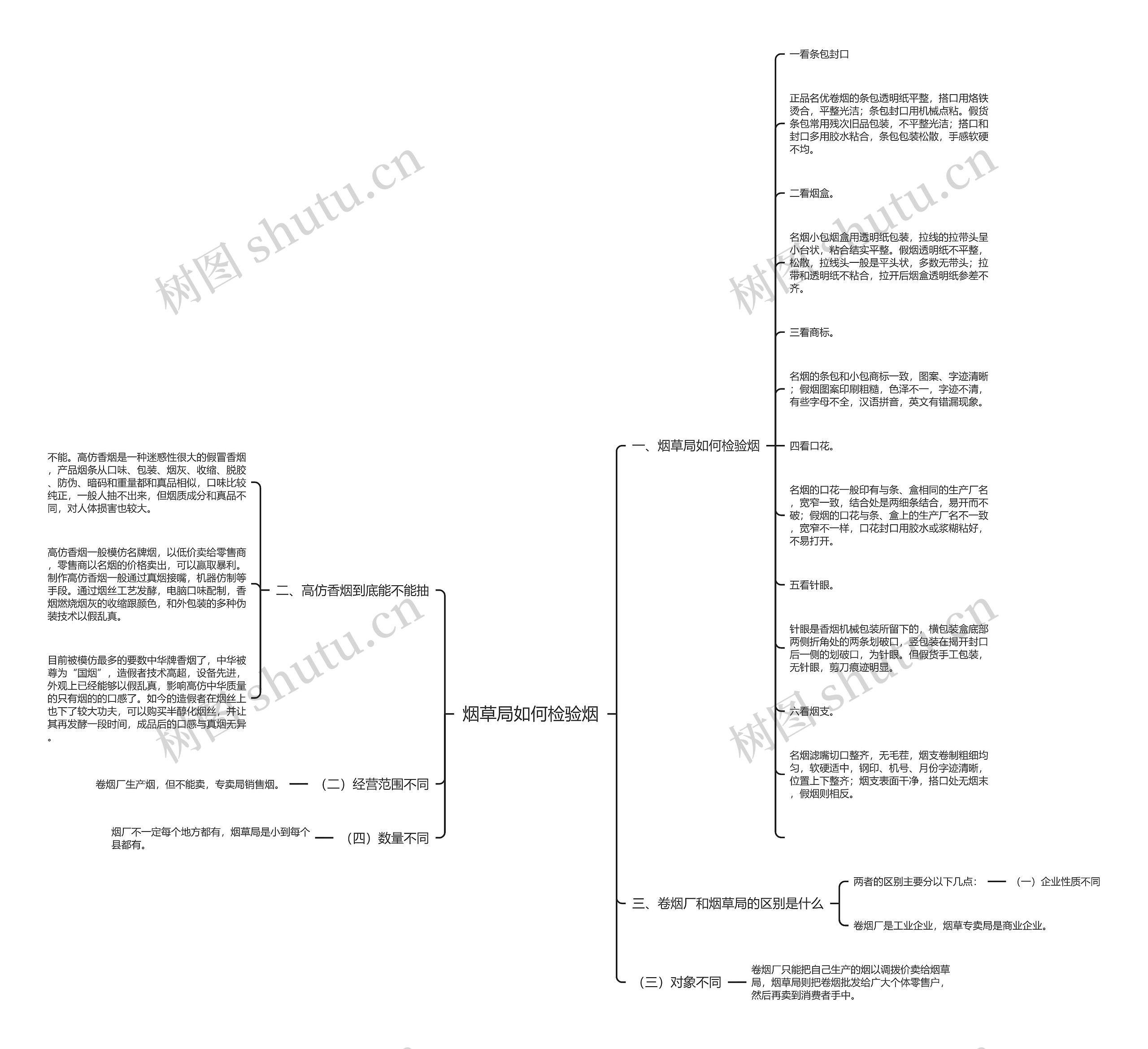 烟草局如何检验烟思维导图