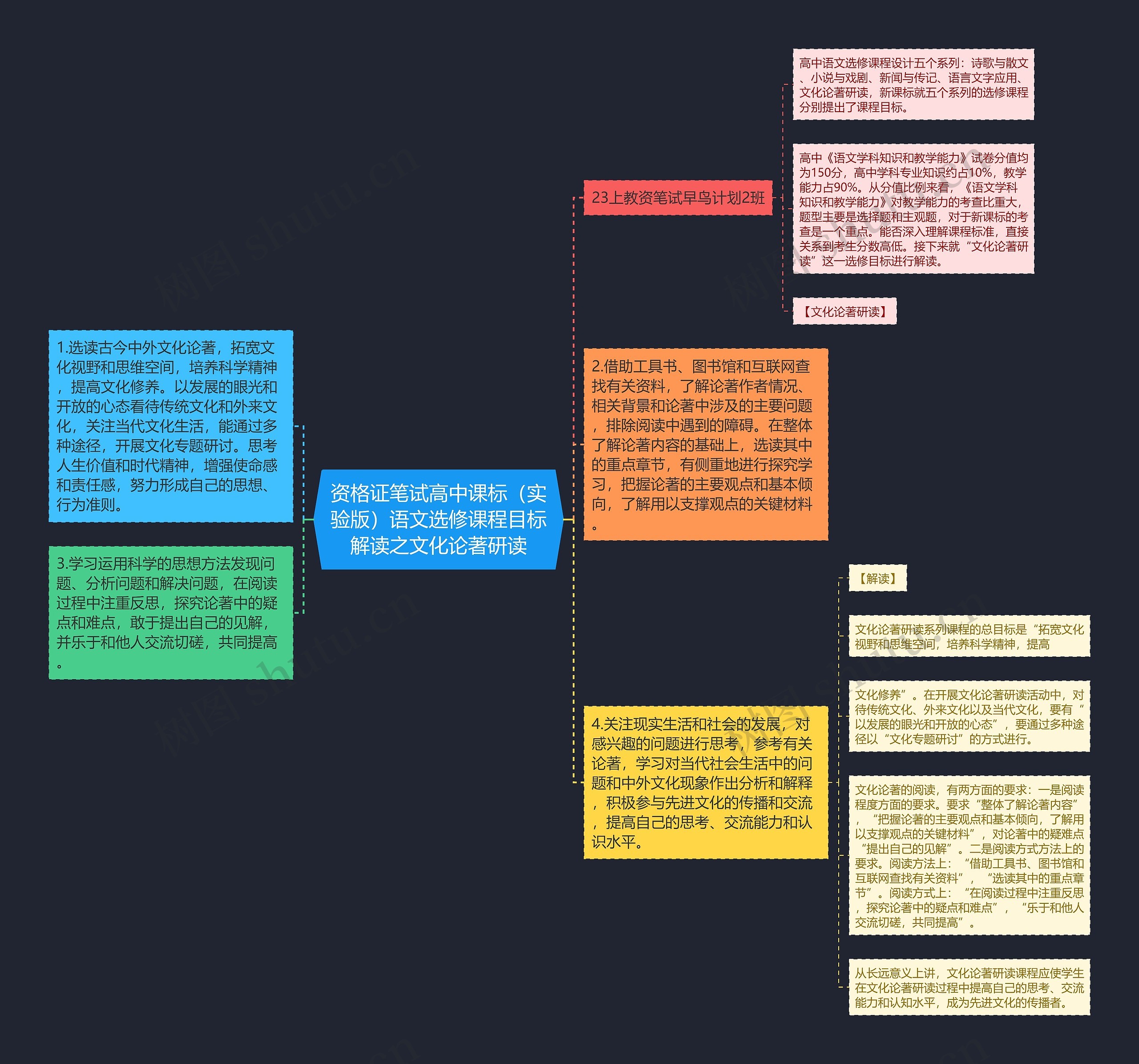 资格证笔试高中课标（实验版）语文选修课程目标解读之文化论著研读思维导图