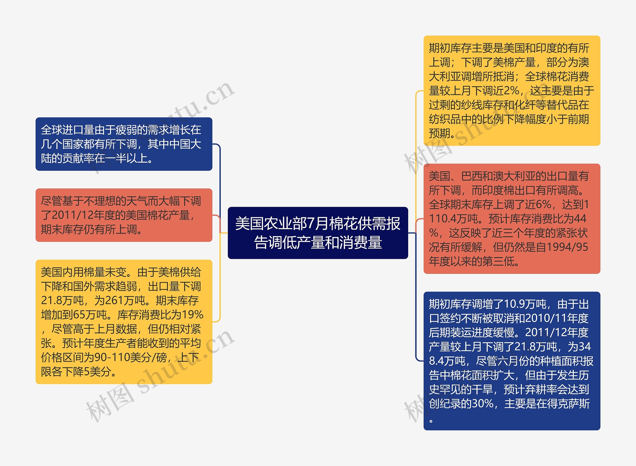 美国农业部7月棉花供需报告调低产量和消费量思维导图