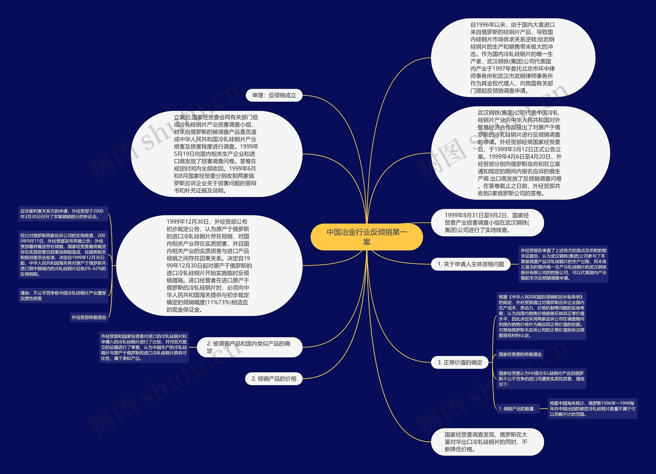 中国冶金行业反倾销第一案思维导图