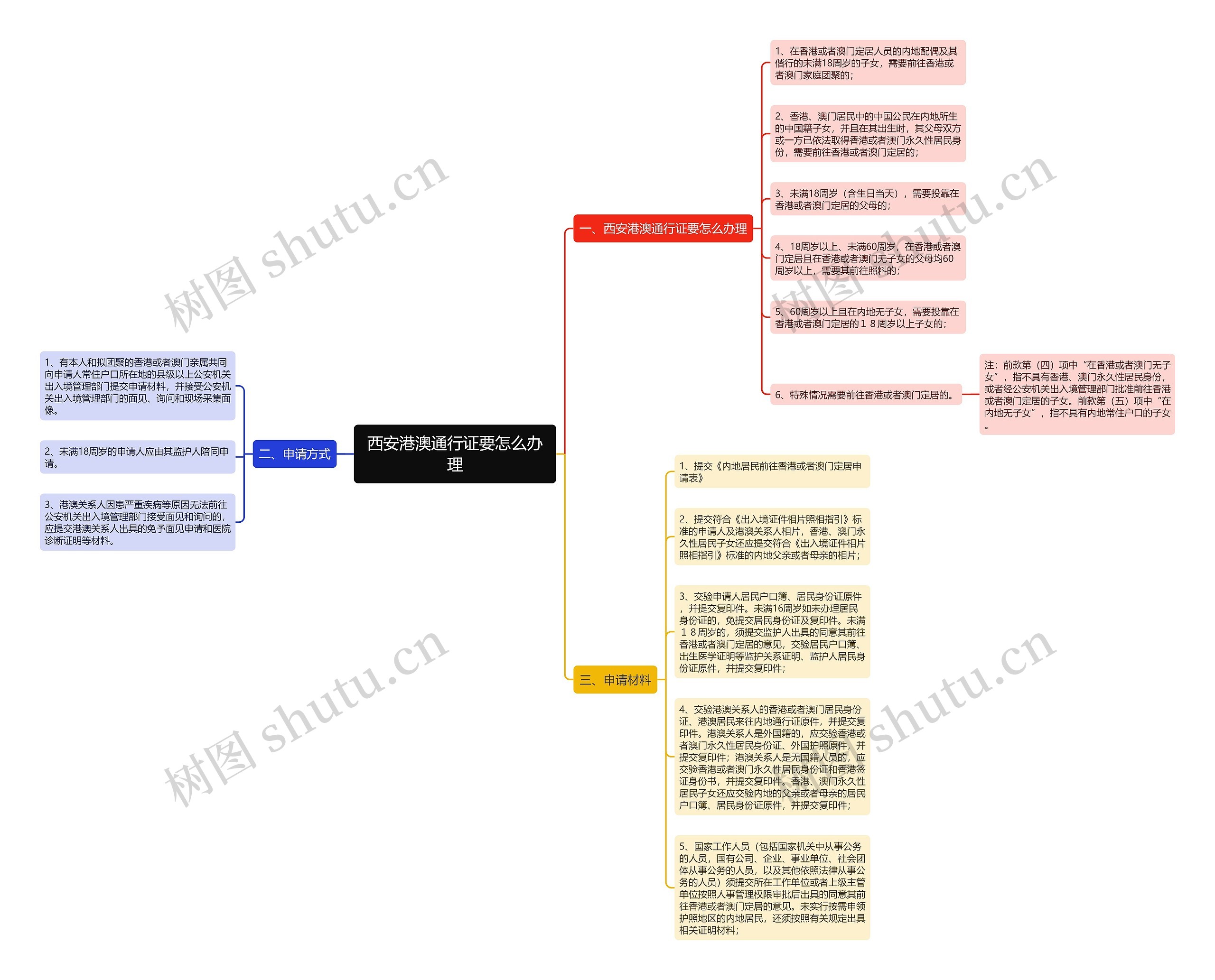 西安港澳通行证要怎么办理思维导图