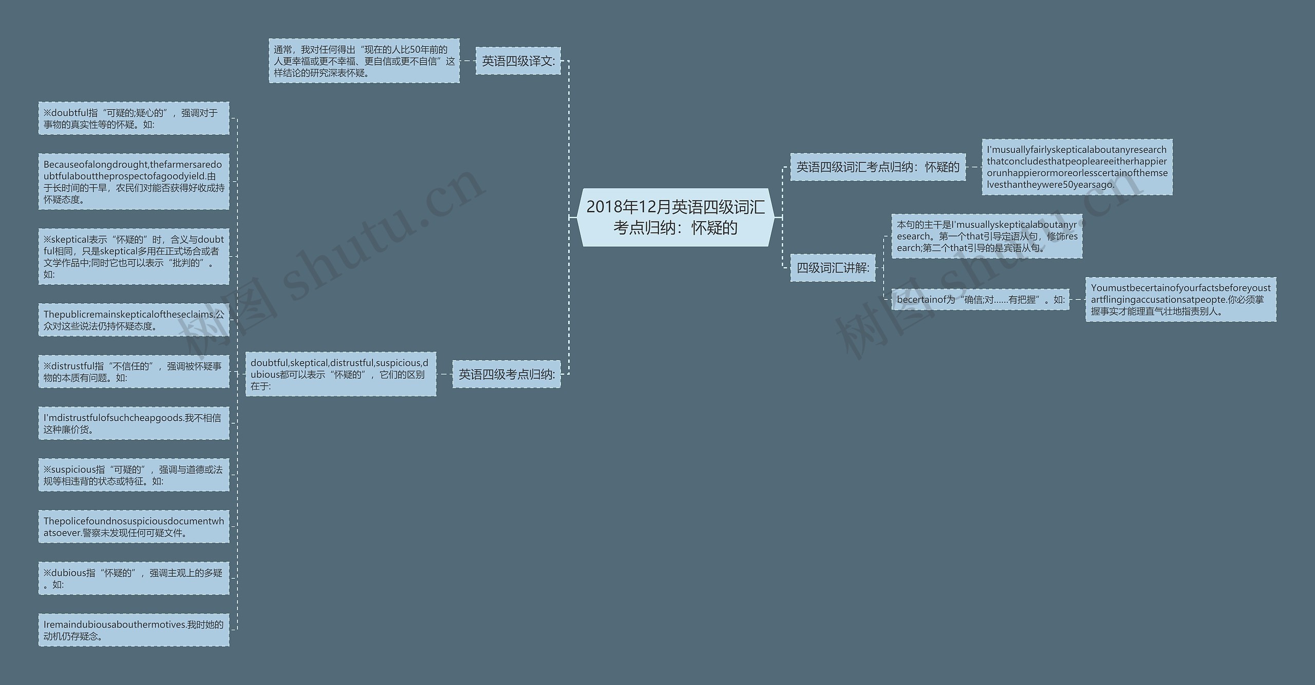 2018年12月英语四级词汇考点归纳：怀疑的思维导图