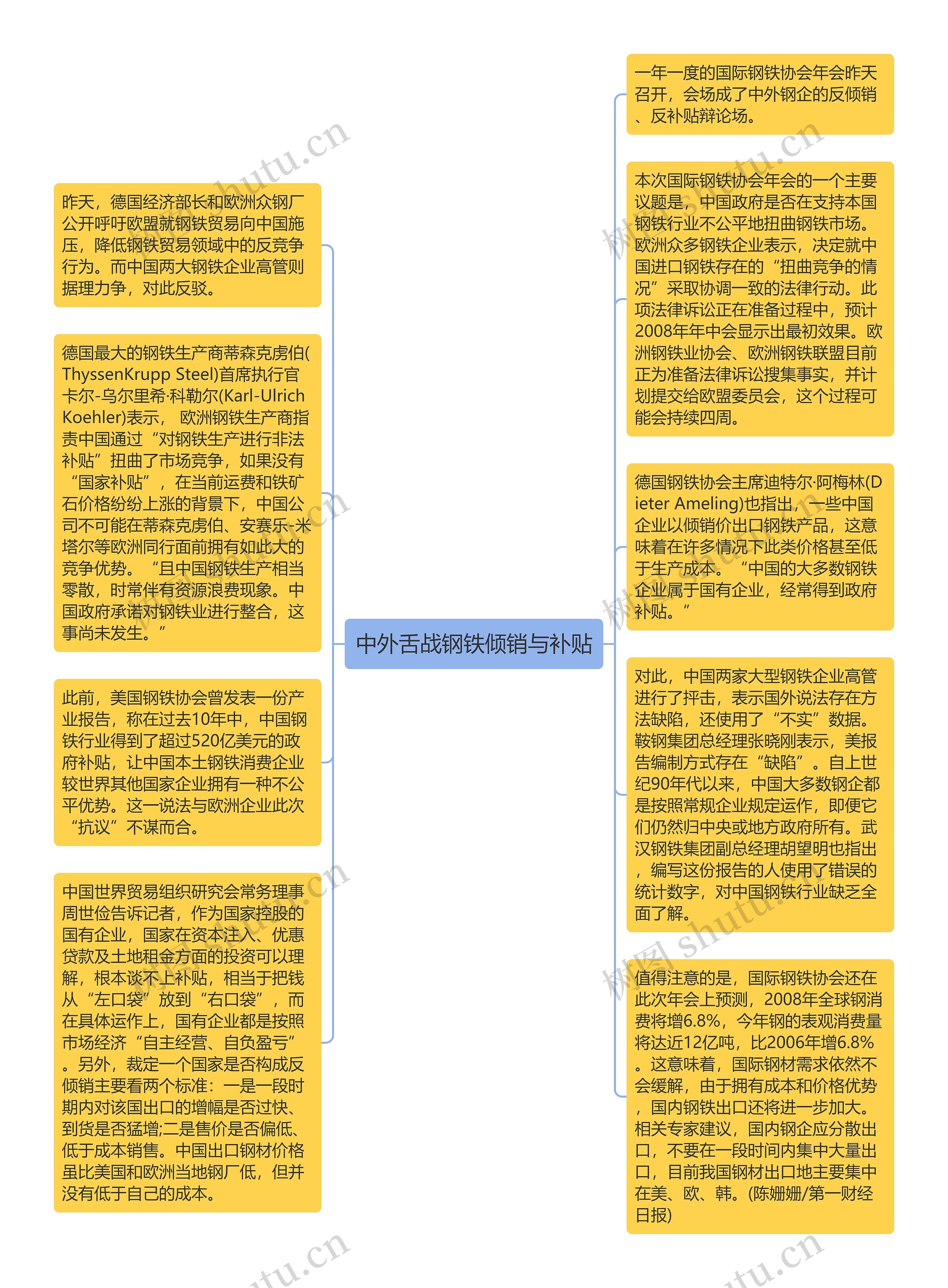 中外舌战钢铁倾销与补贴思维导图高清图 中外舌战钢铁倾销与补贴思维导图