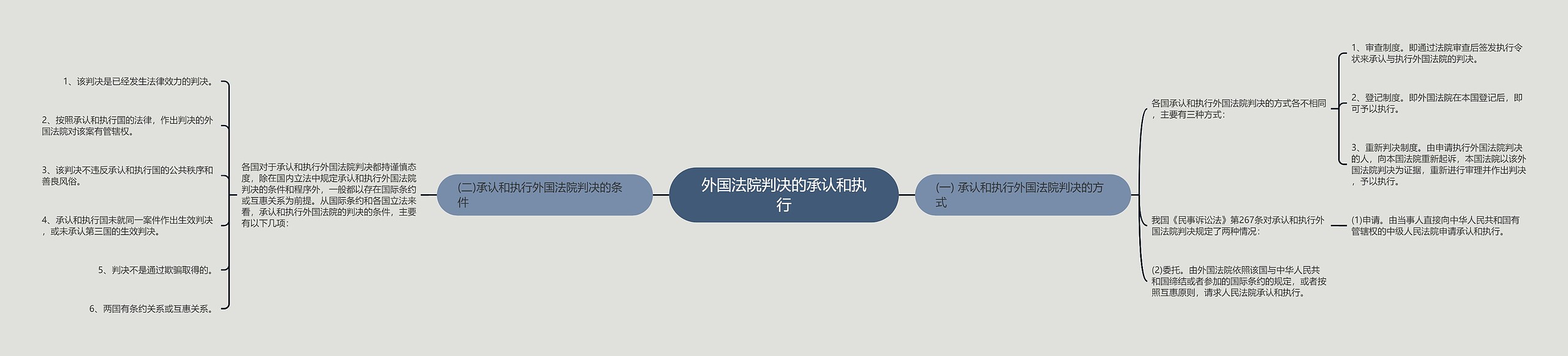 外国法院判决的承认和执行思维导图