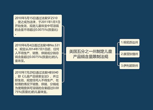 美国五分之一州制定儿童产品镉含量限制法规